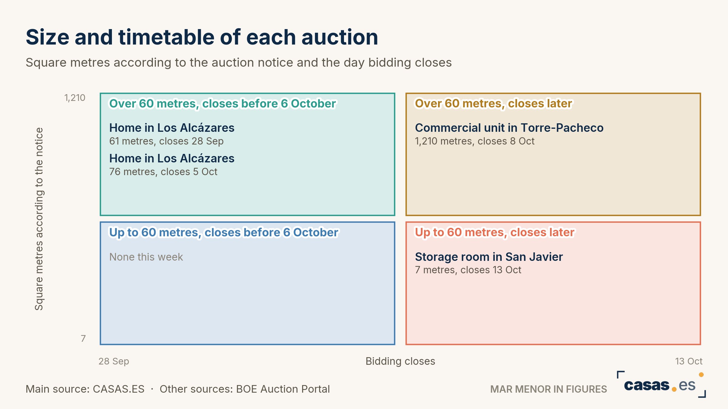 Size and timetable of each auction