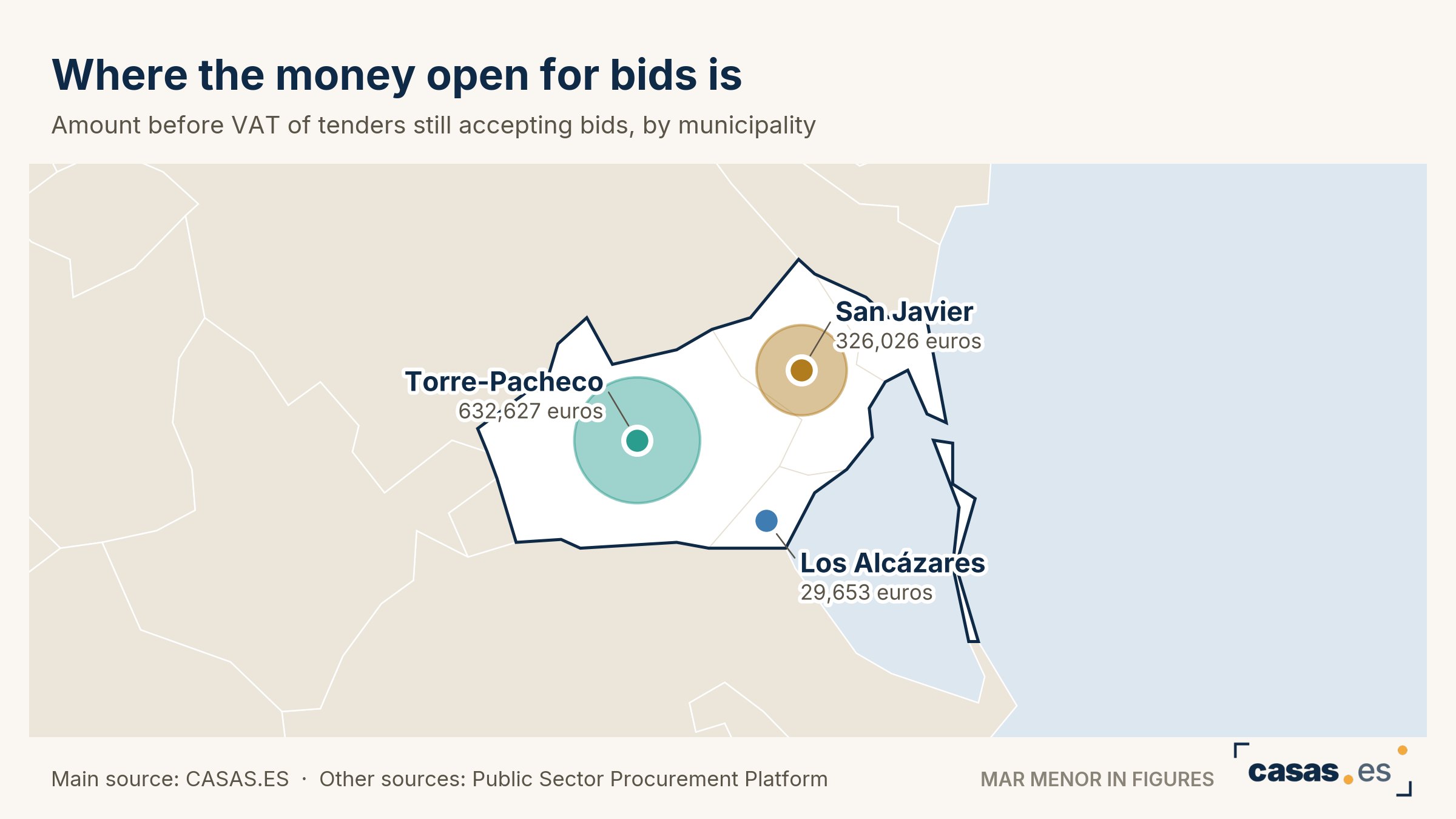Where the money open for bids is