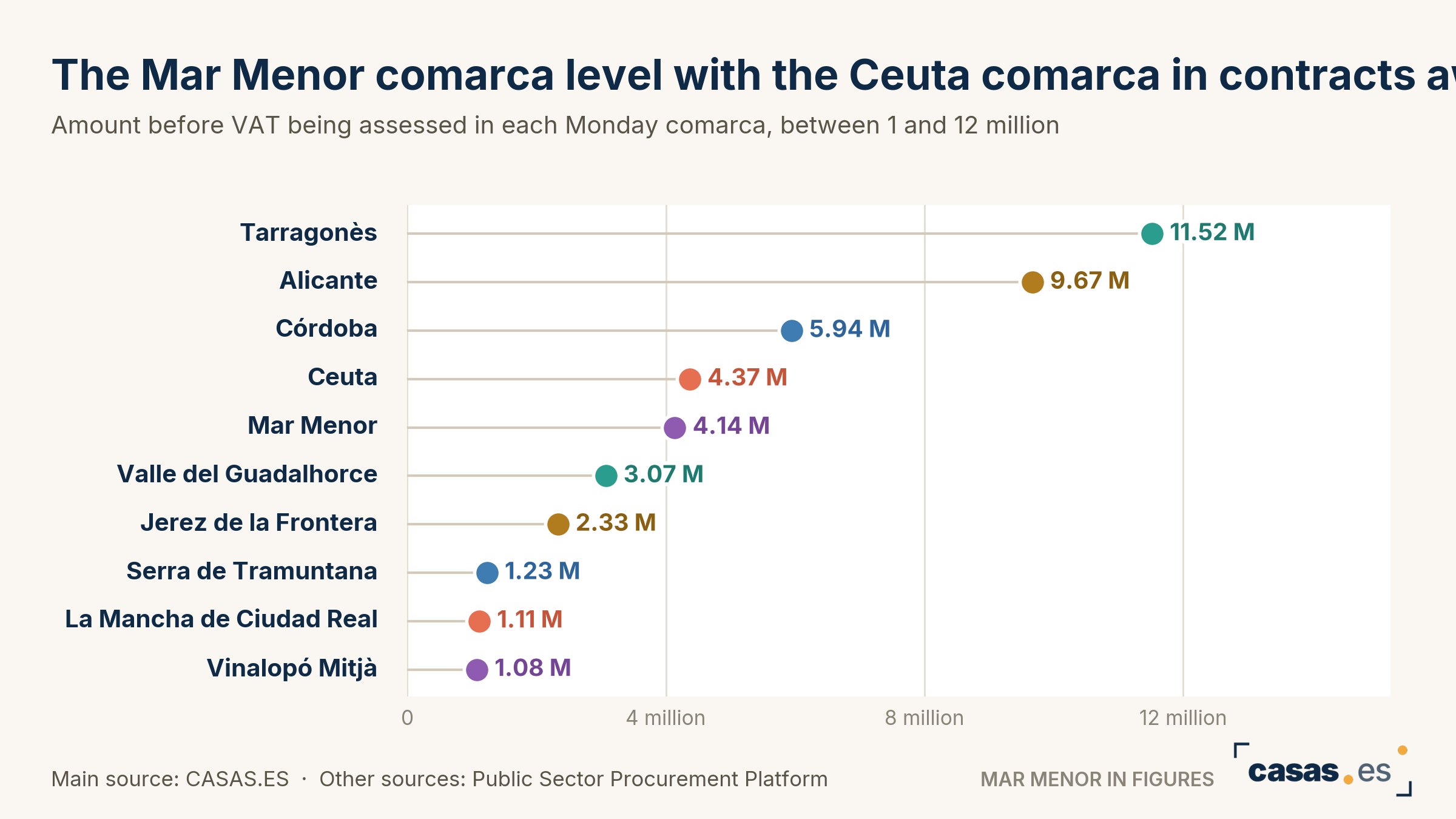 The Mar Menor comarca level with the Ceuta comarca in contracts awaiting a decision