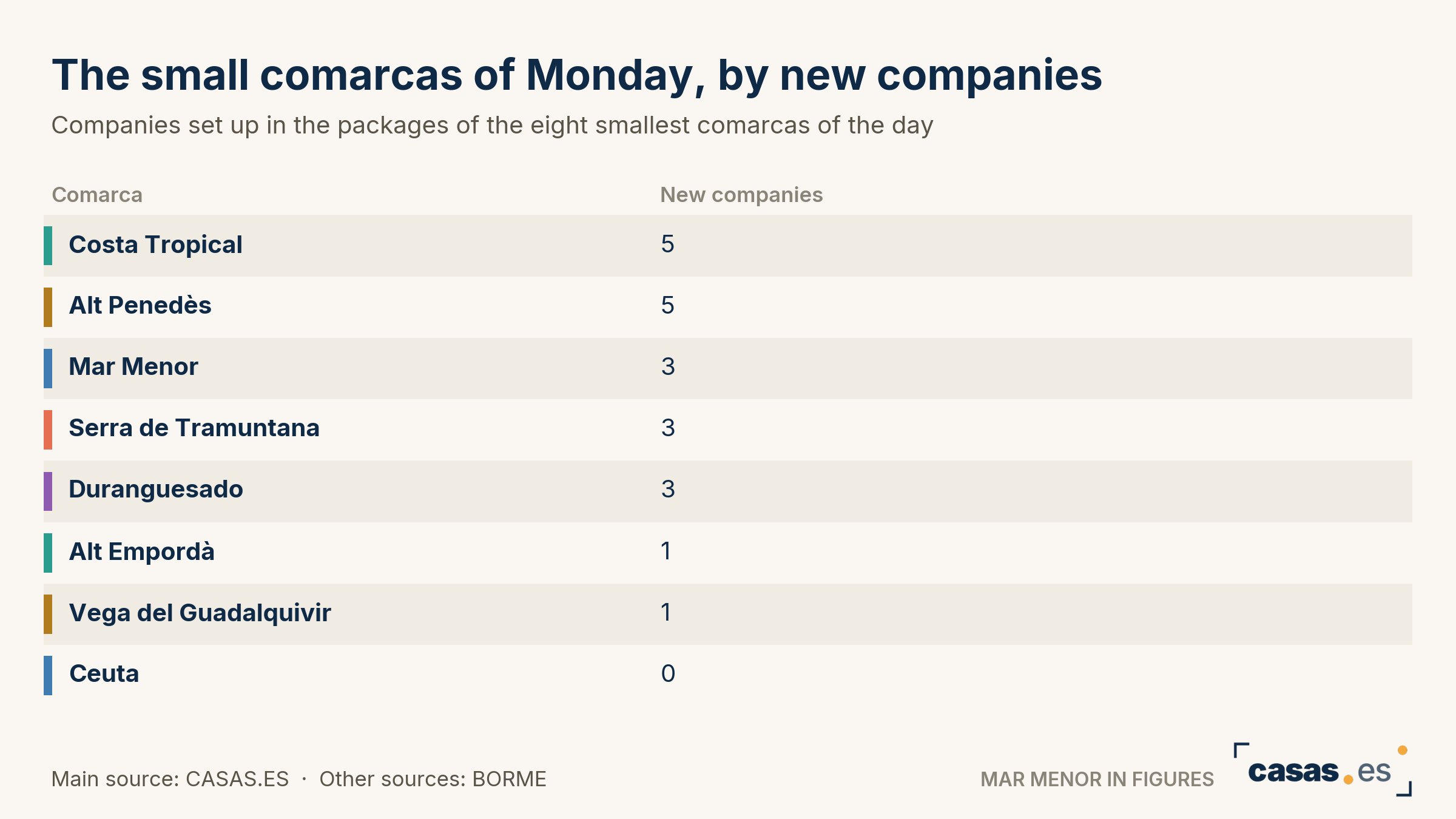 The small comarcas of Monday, by new companies
