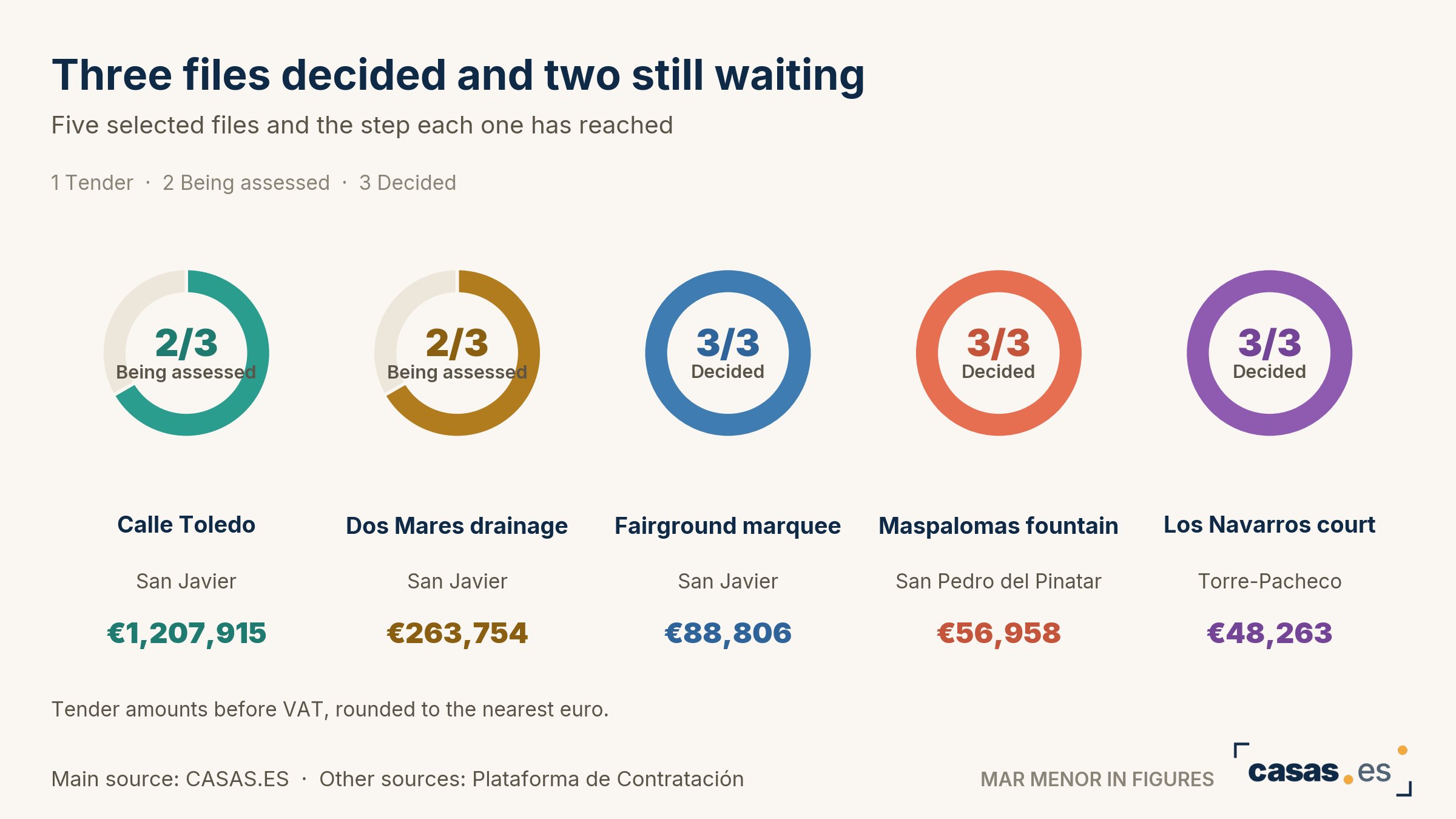 Three files decided and two still waiting