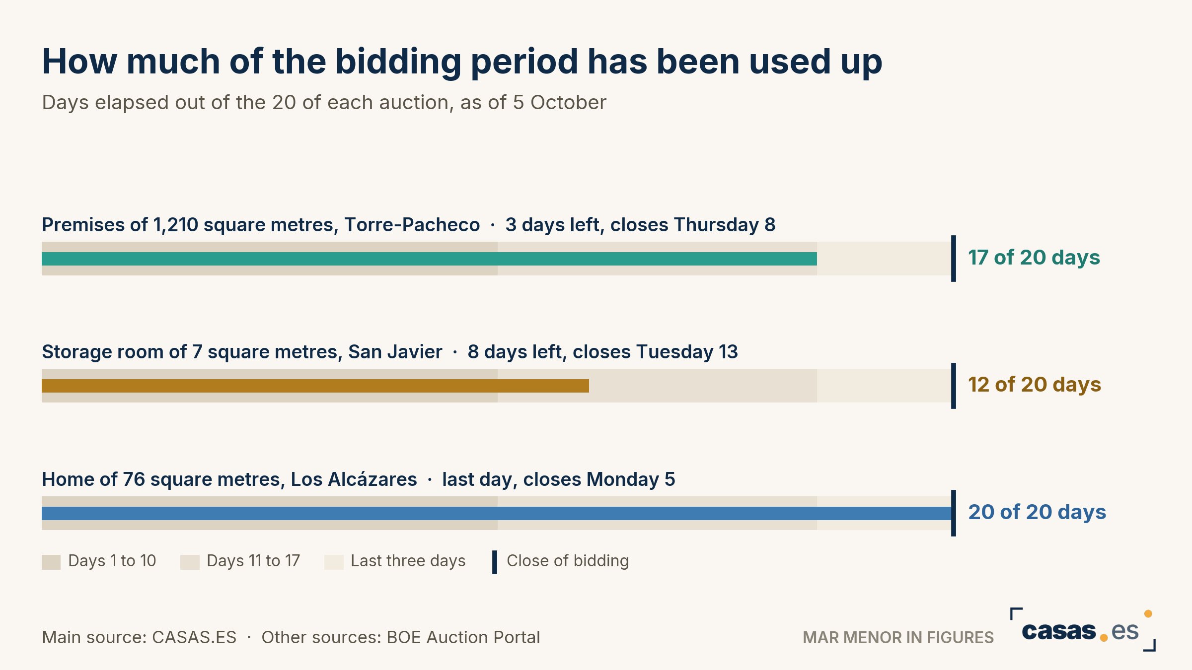 How much of the bidding period has been used up