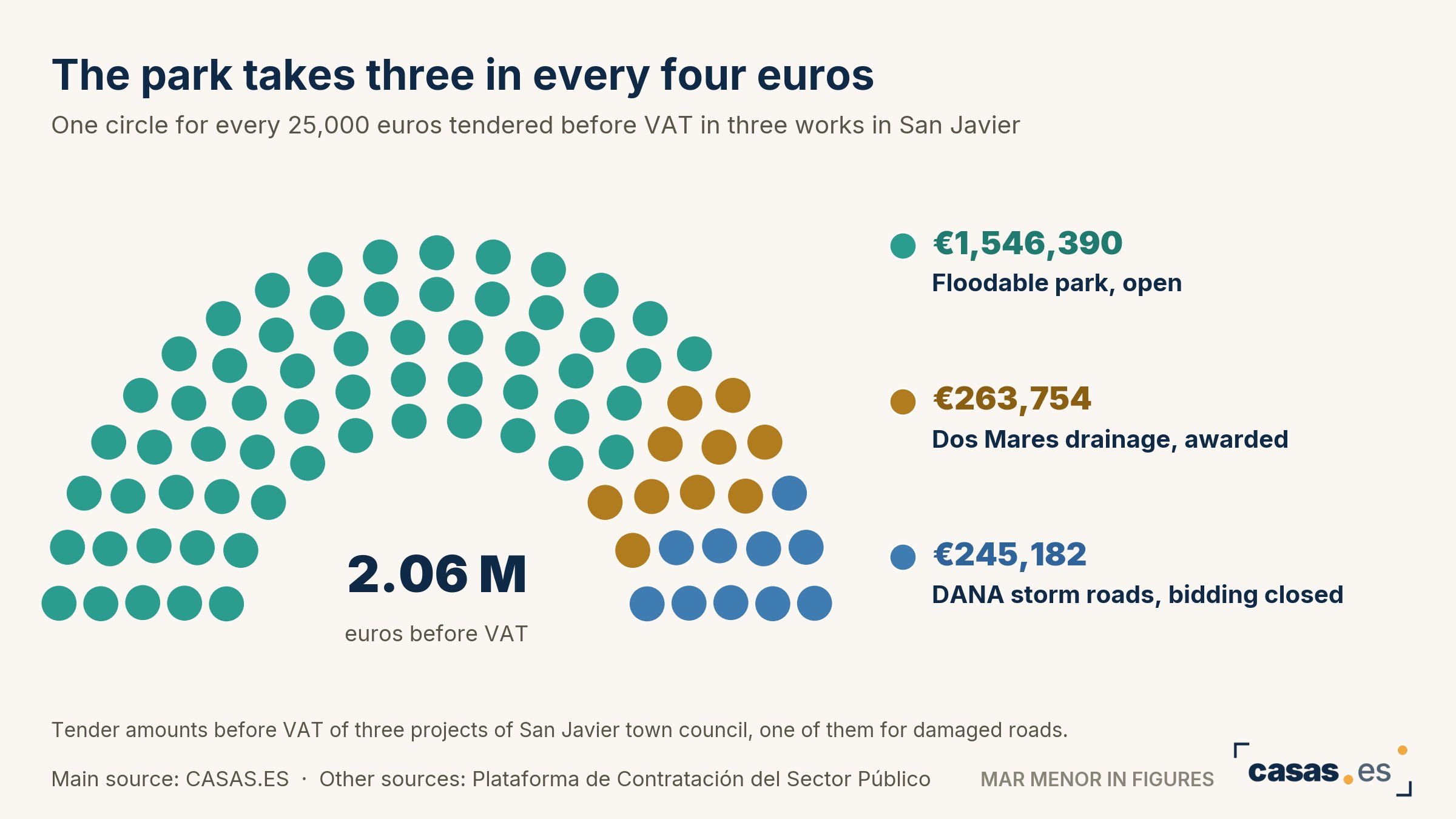 The park takes three in every four euros