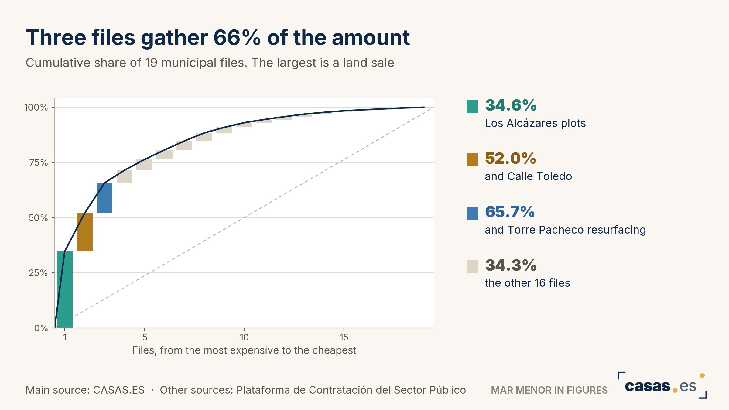 Three files gather 66% of the amount