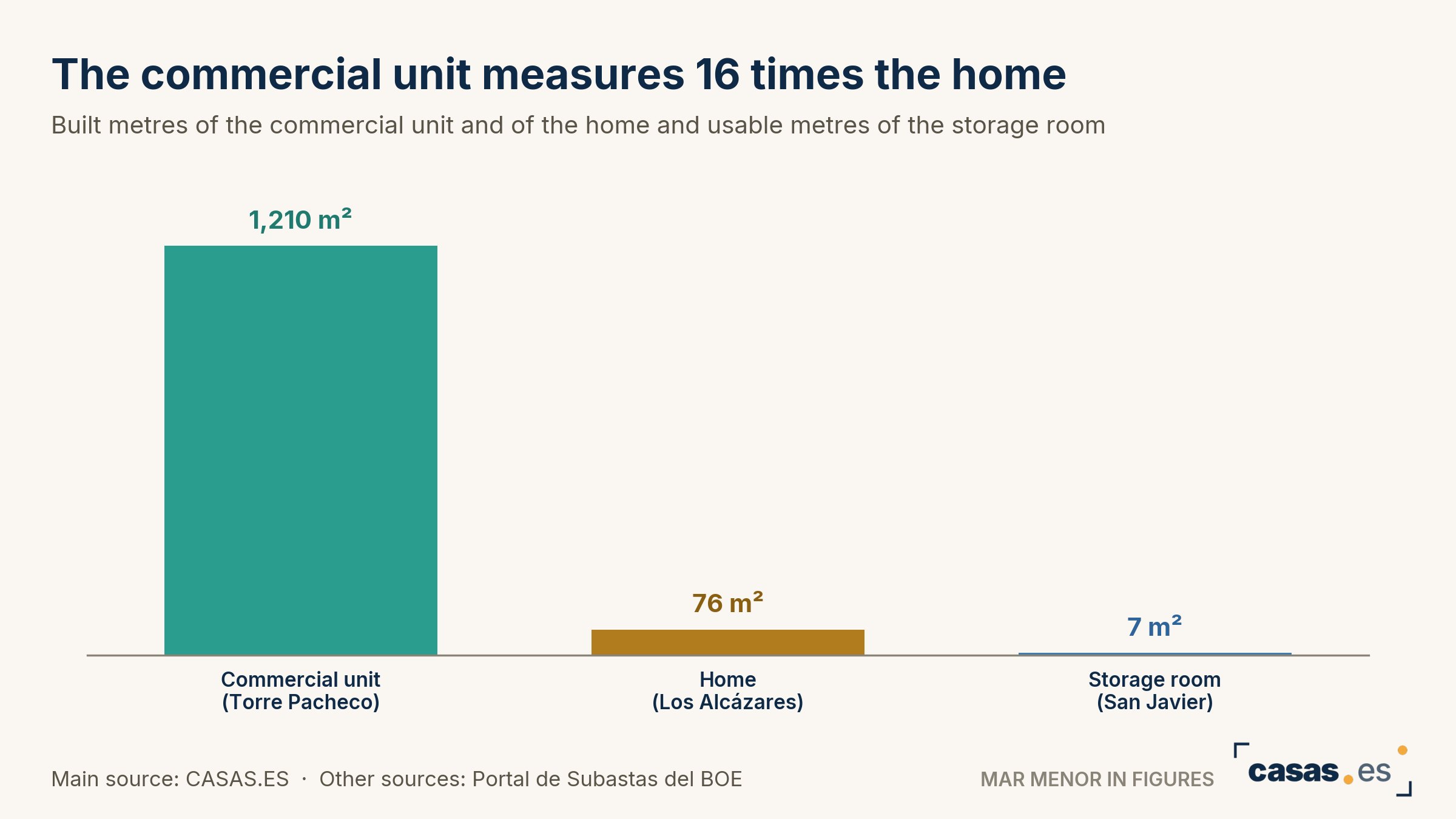 The commercial unit measures 16 times the home