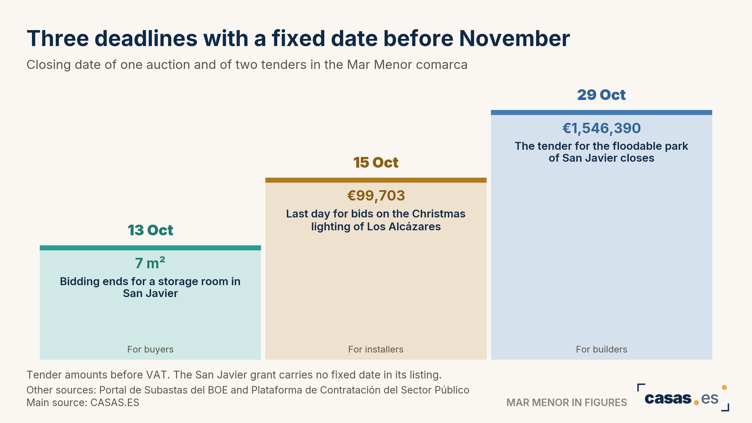Three deadlines with a fixed date before November
