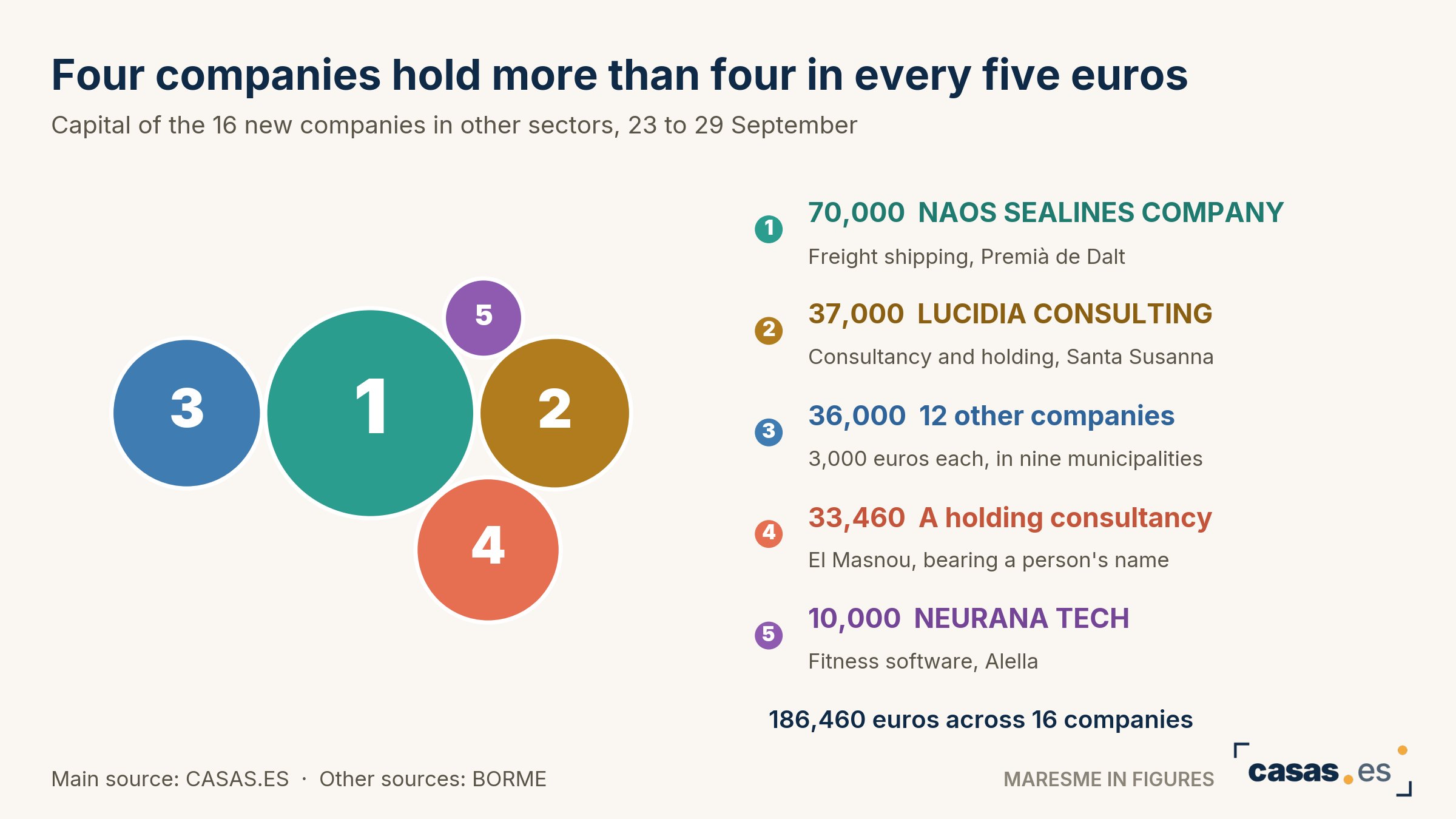 Four companies hold more than four in every five euros