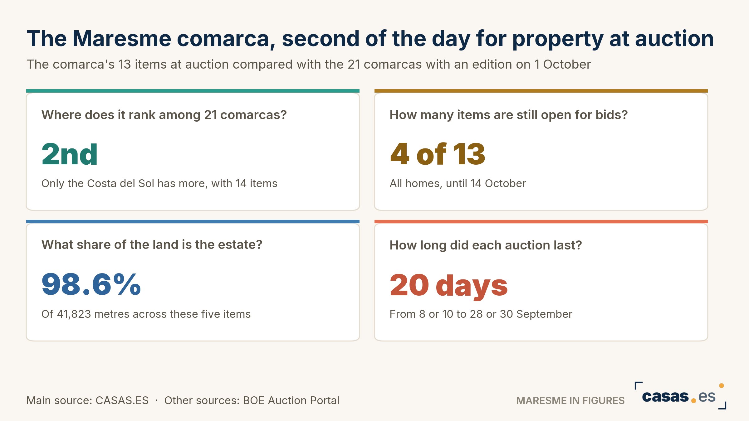 The Maresme comarca, second of the day for property at auction