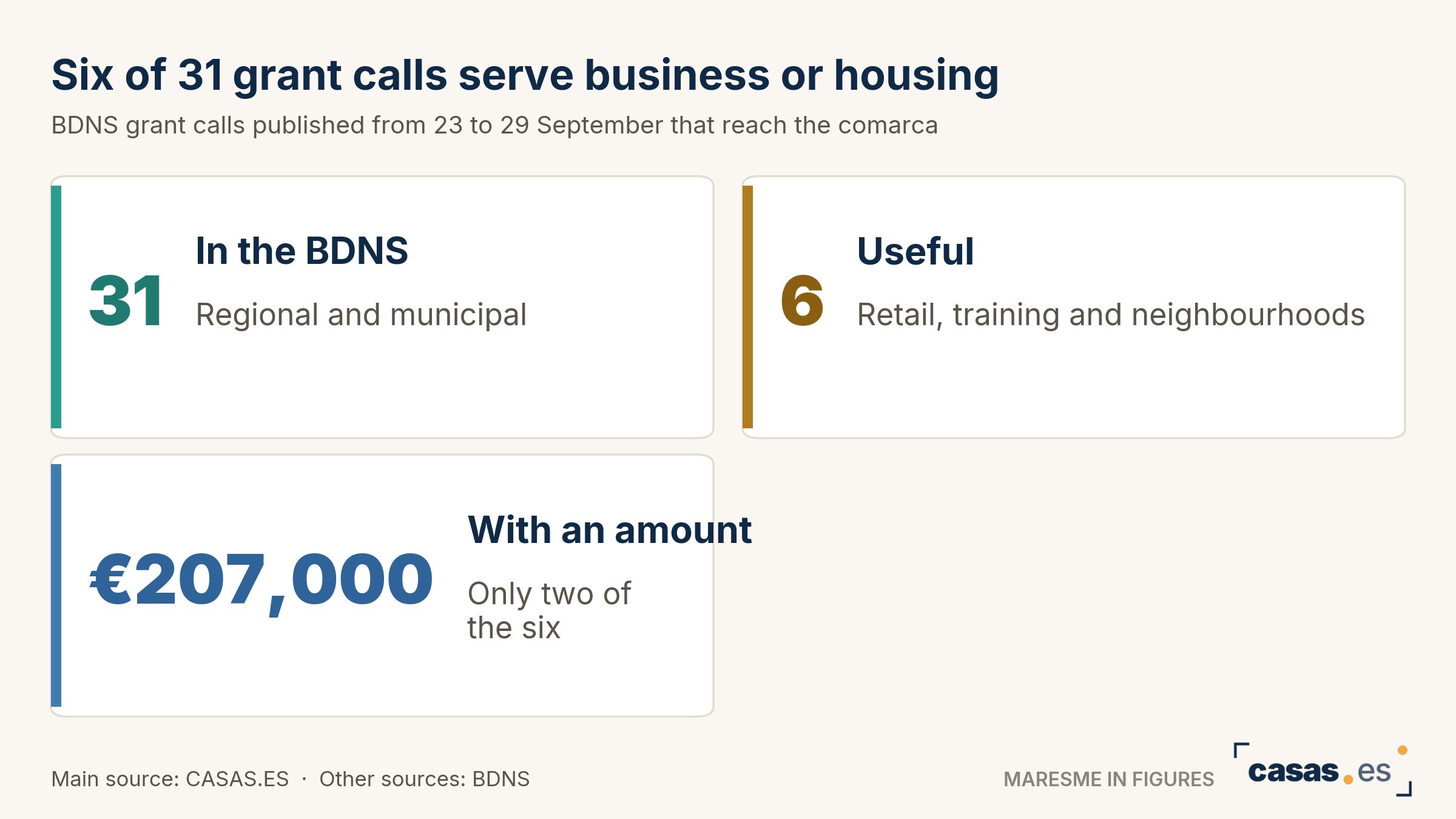 Six of 31 grant calls serve business or housing