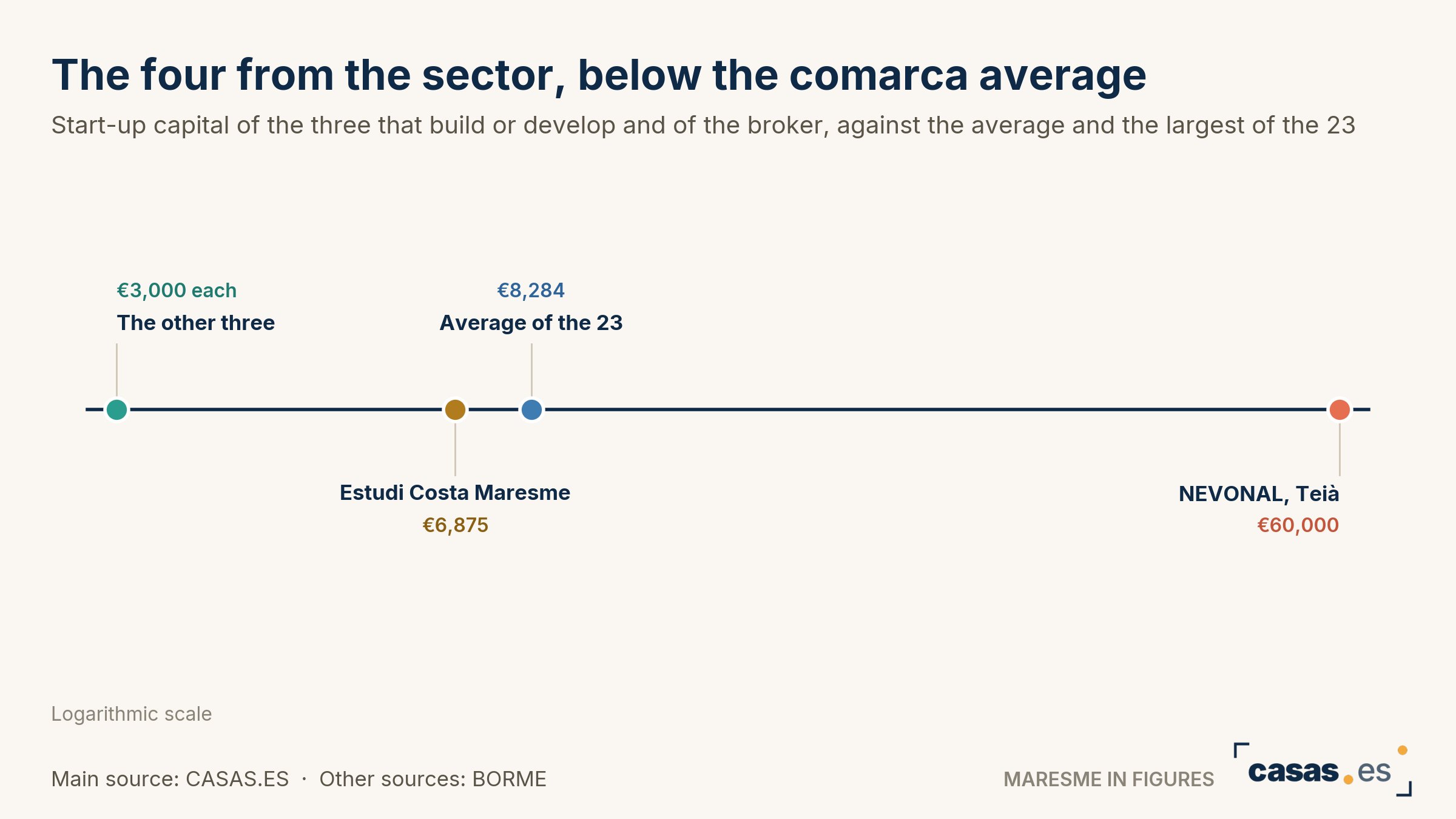 The four from the sector, below the comarca average