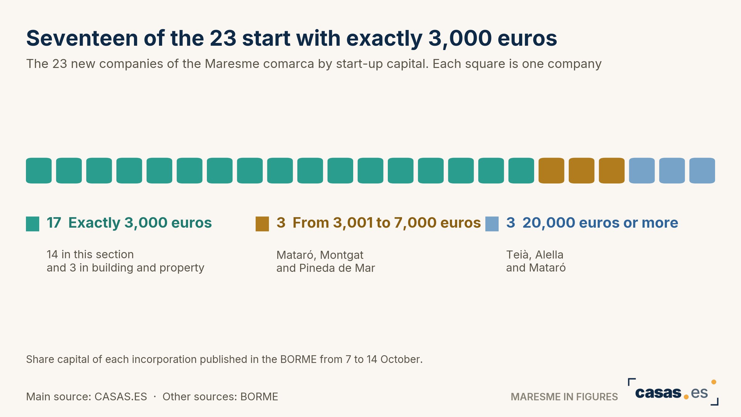 Seventeen of the 23 start with exactly 3,000 euros