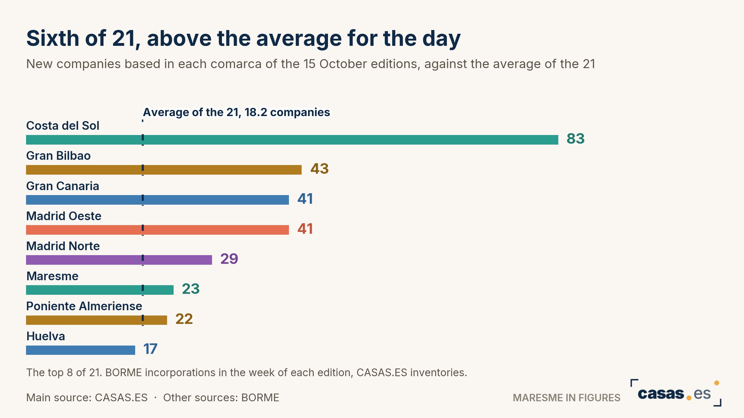 Sixth of 21, above the average for the day