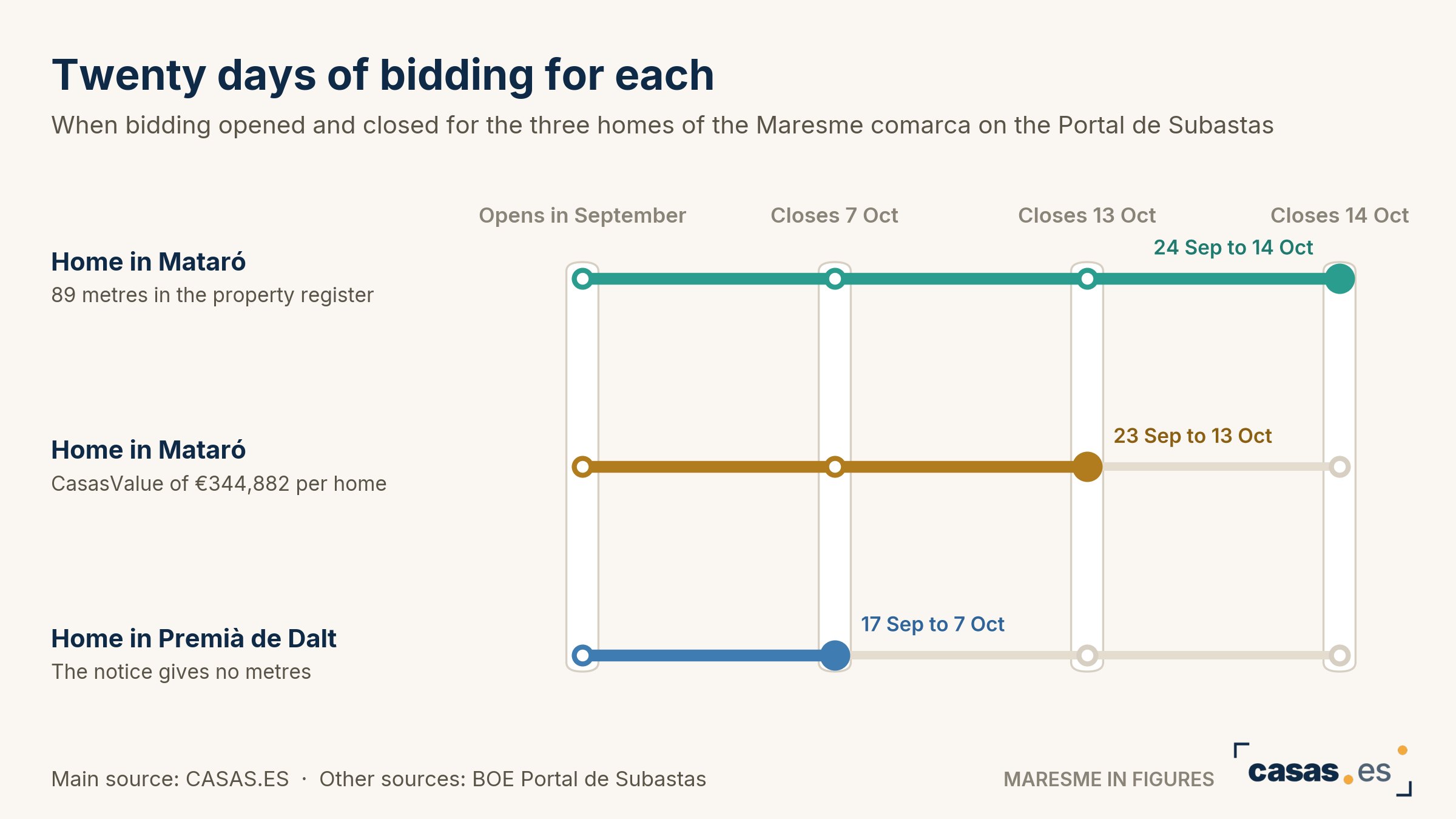 Twenty days of bidding for each
