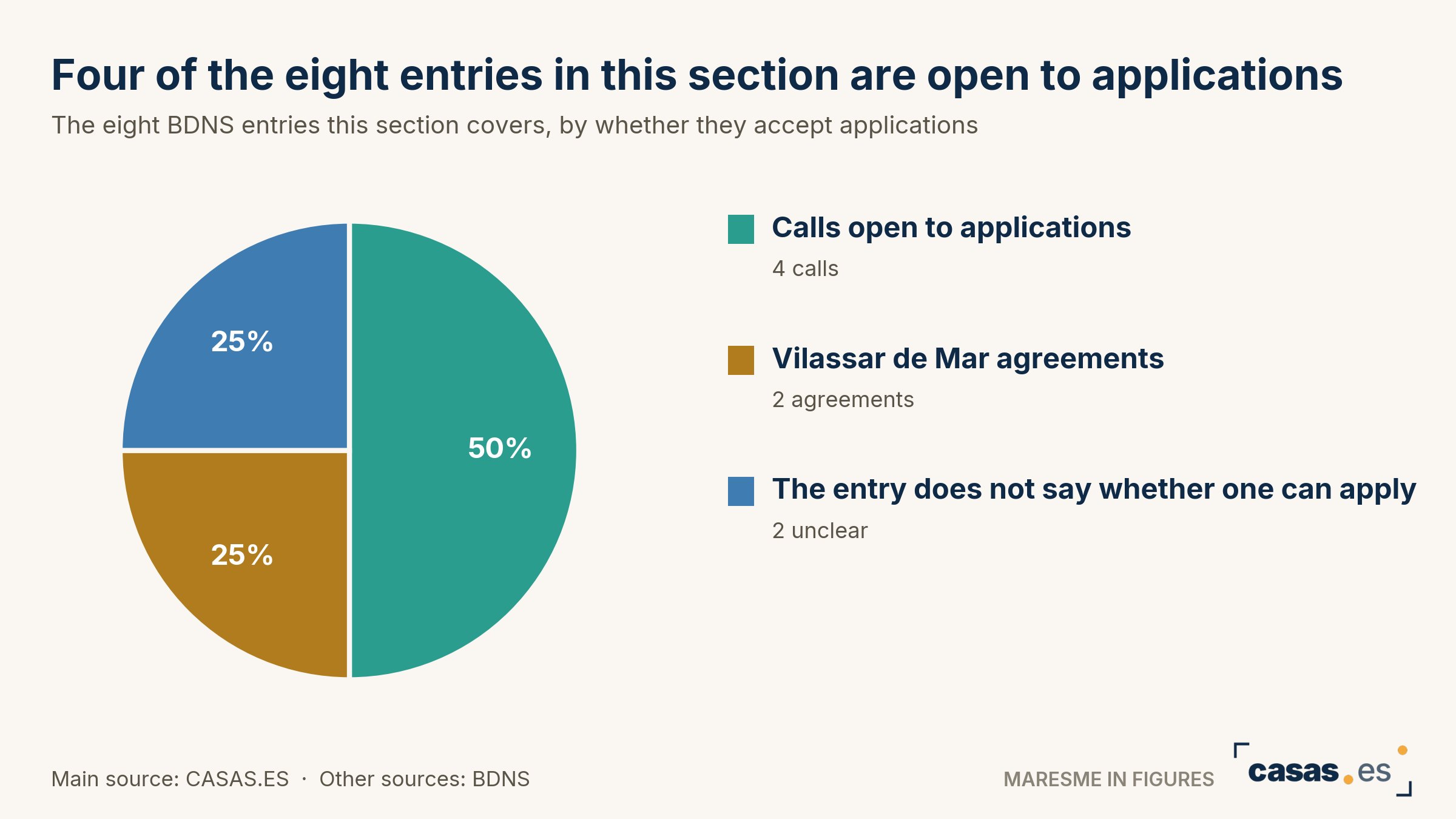 Four of the eight entries in this section are open to applications