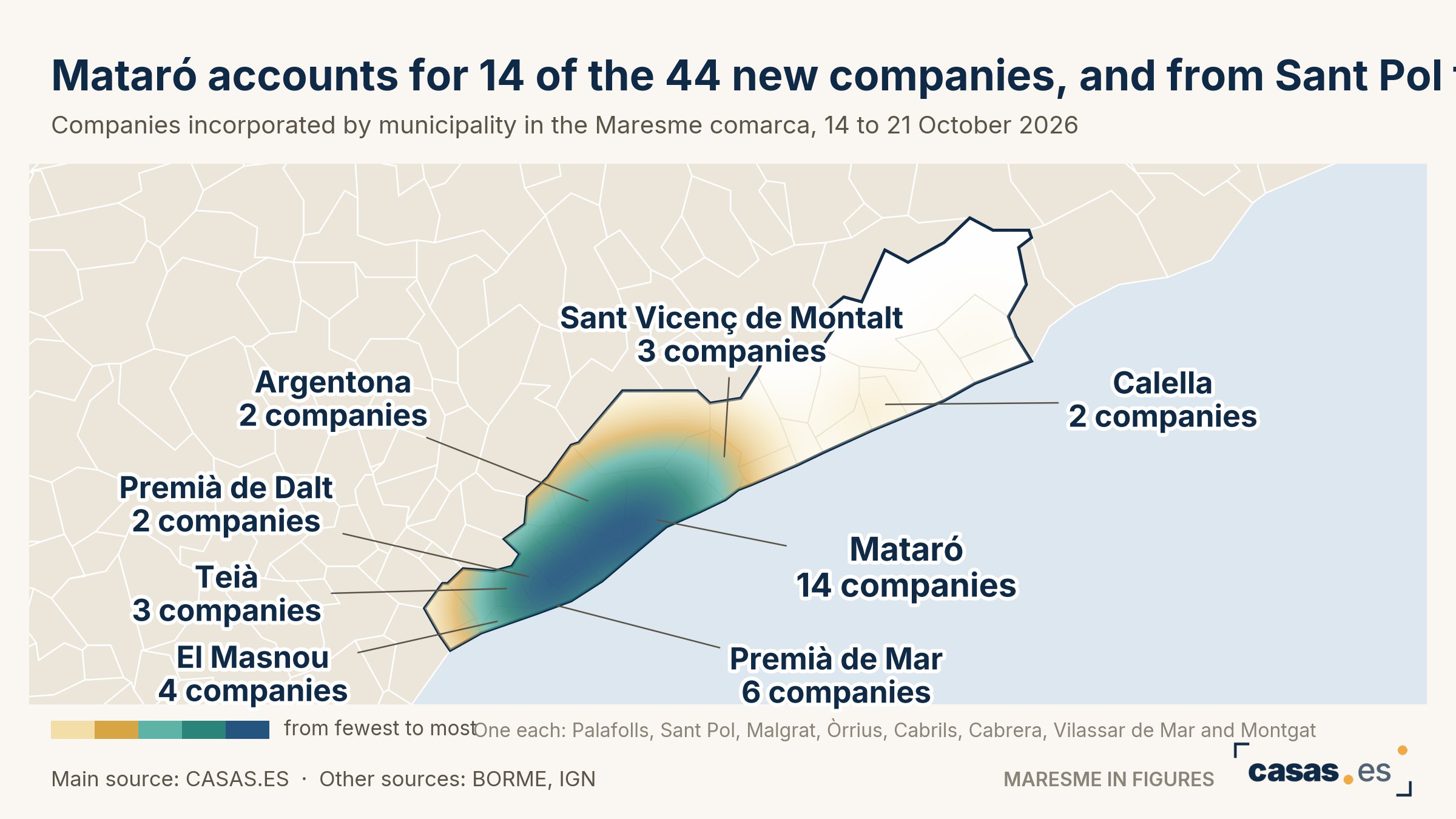 Mataró accounts for 14 of the 44 new companies, and from Sant Pol to Palafolls only 5 appear