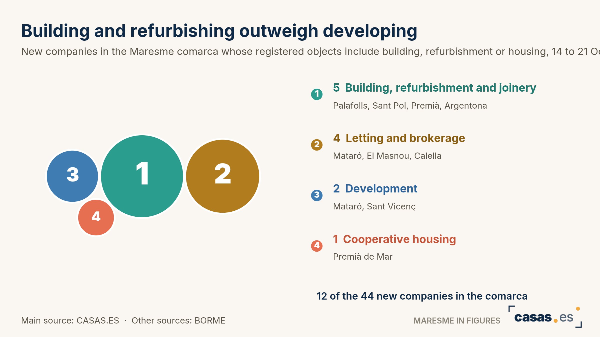 Building and refurbishing outweigh developing