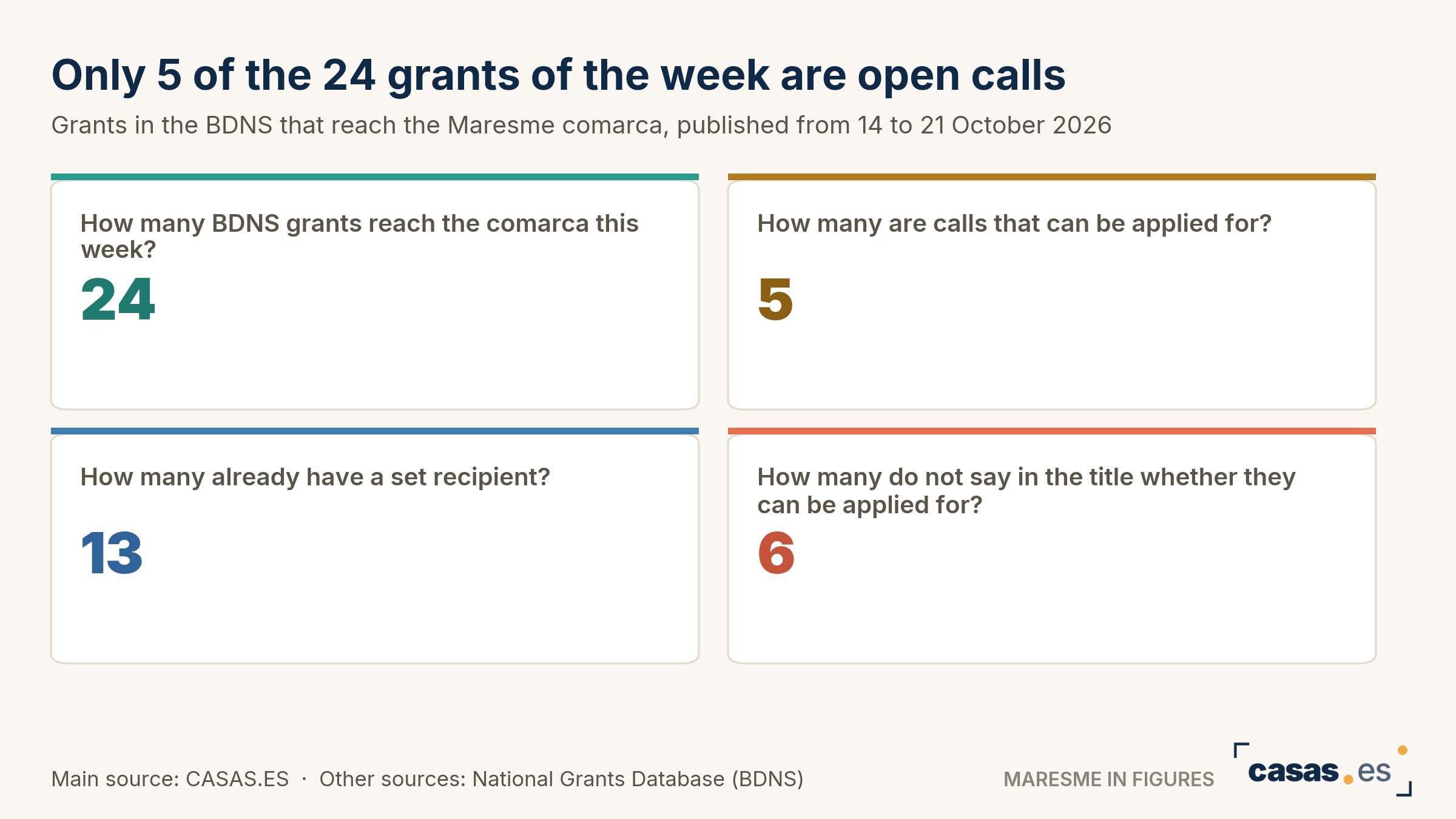 Only 5 of the 24 grants of the week are open calls
