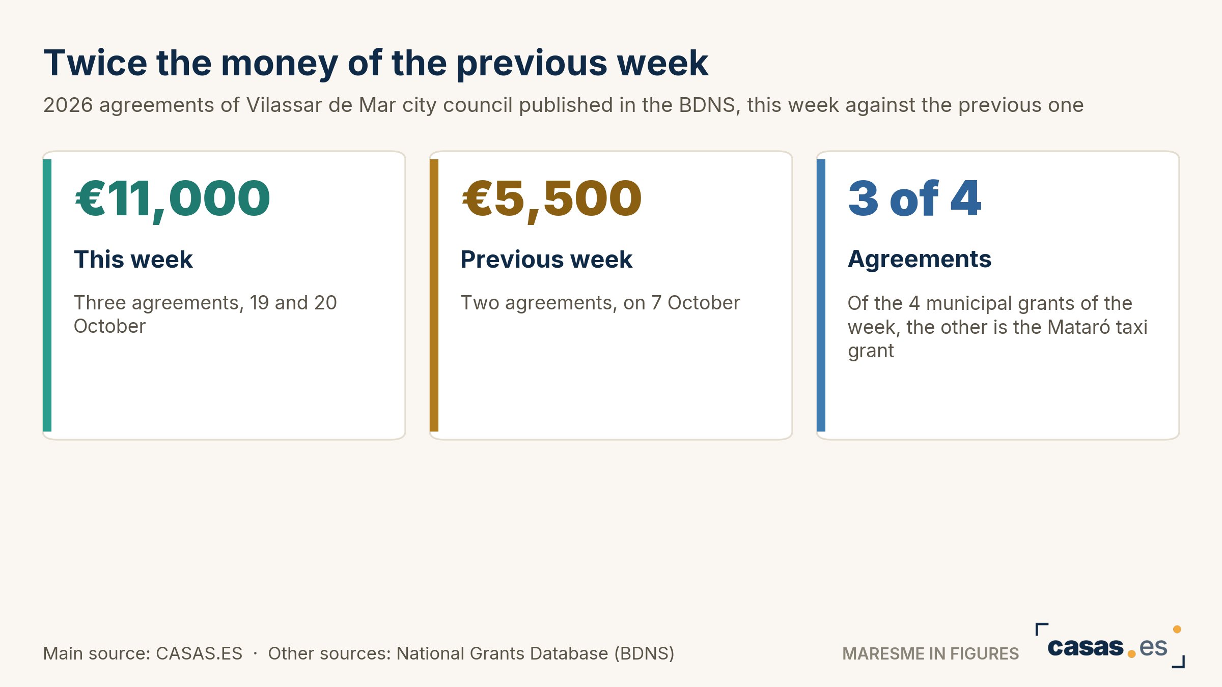 Twice the money of the previous week