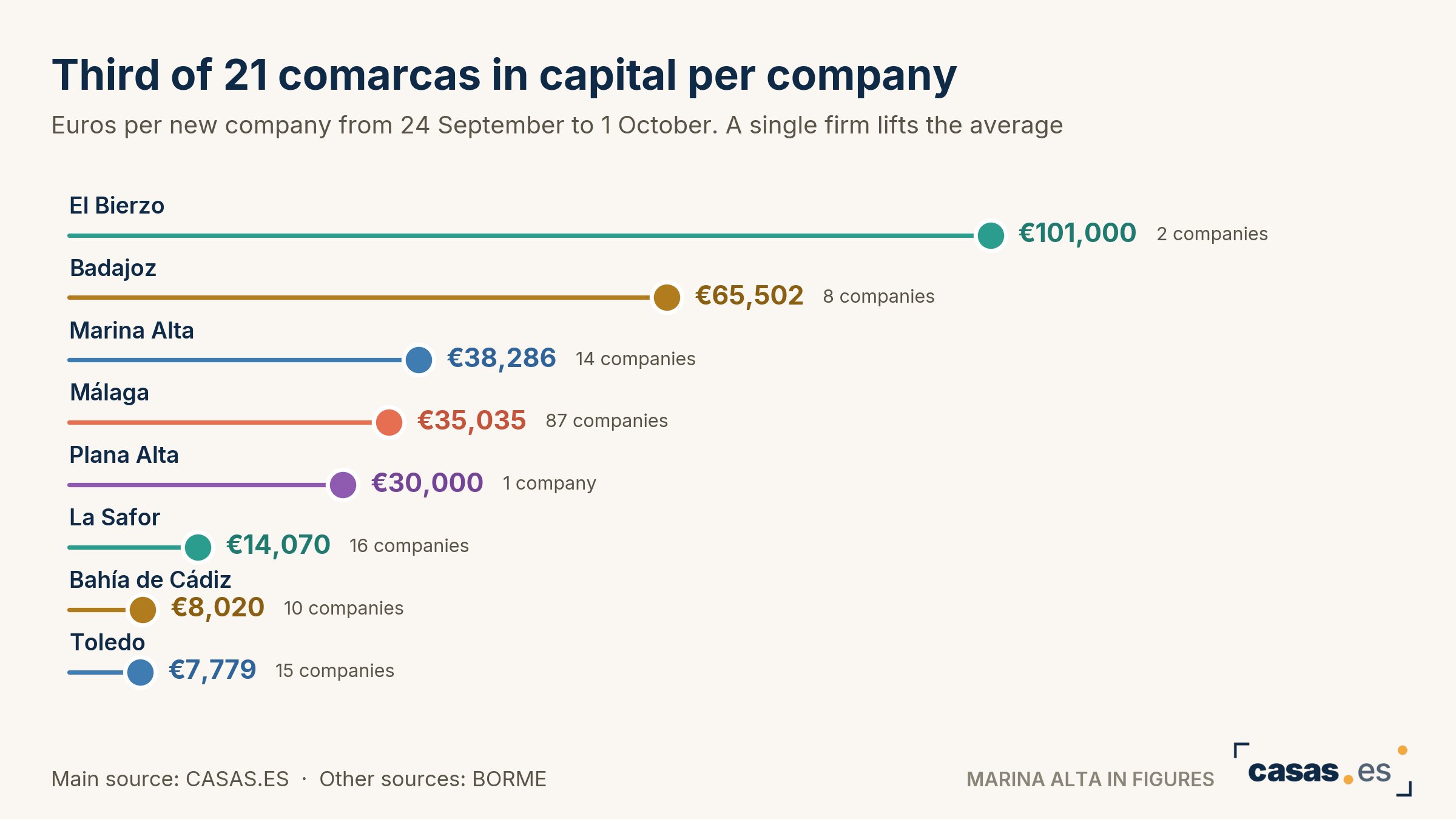 Third of 21 comarcas in capital per company