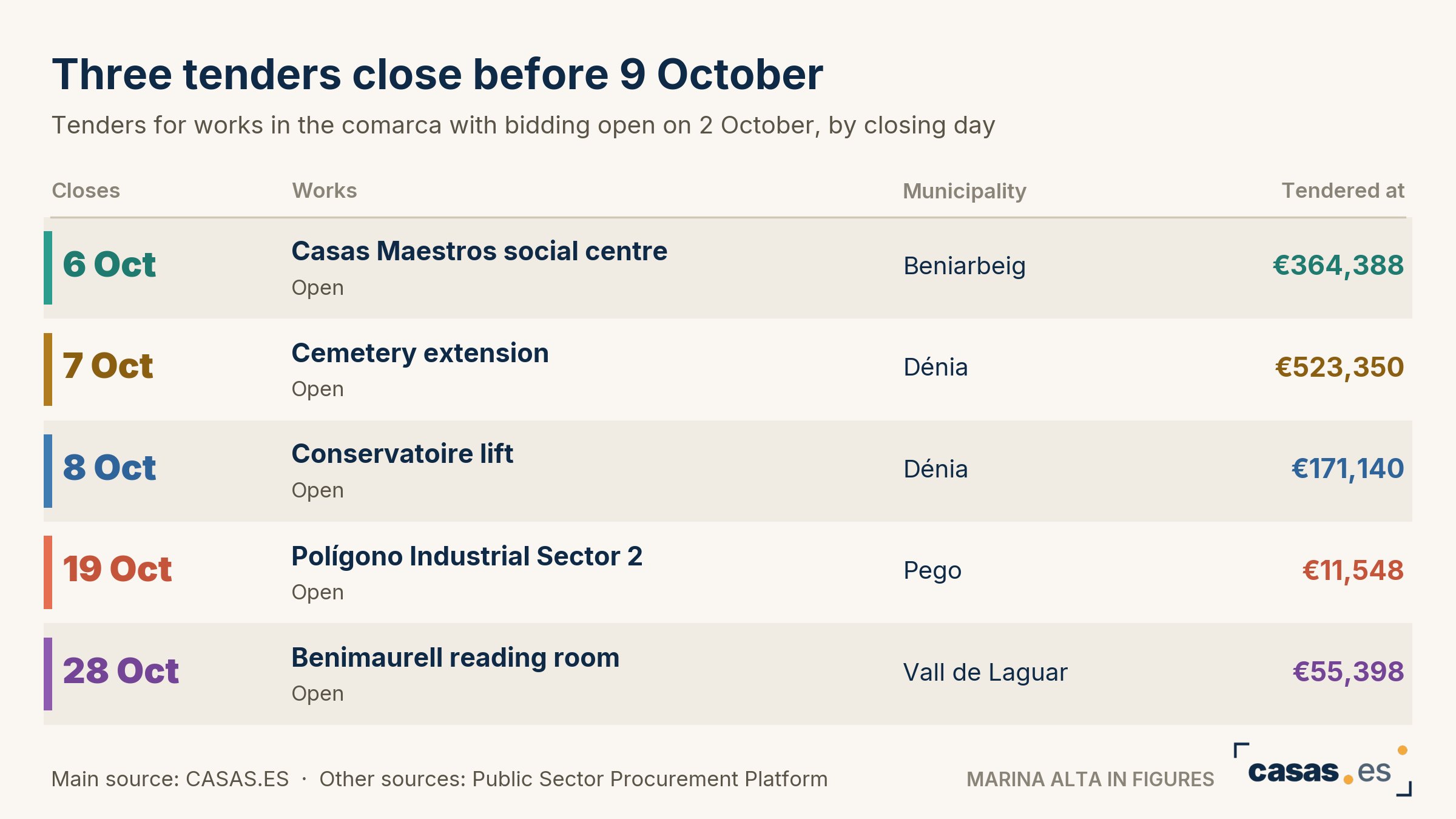 Three tenders close before 9 October