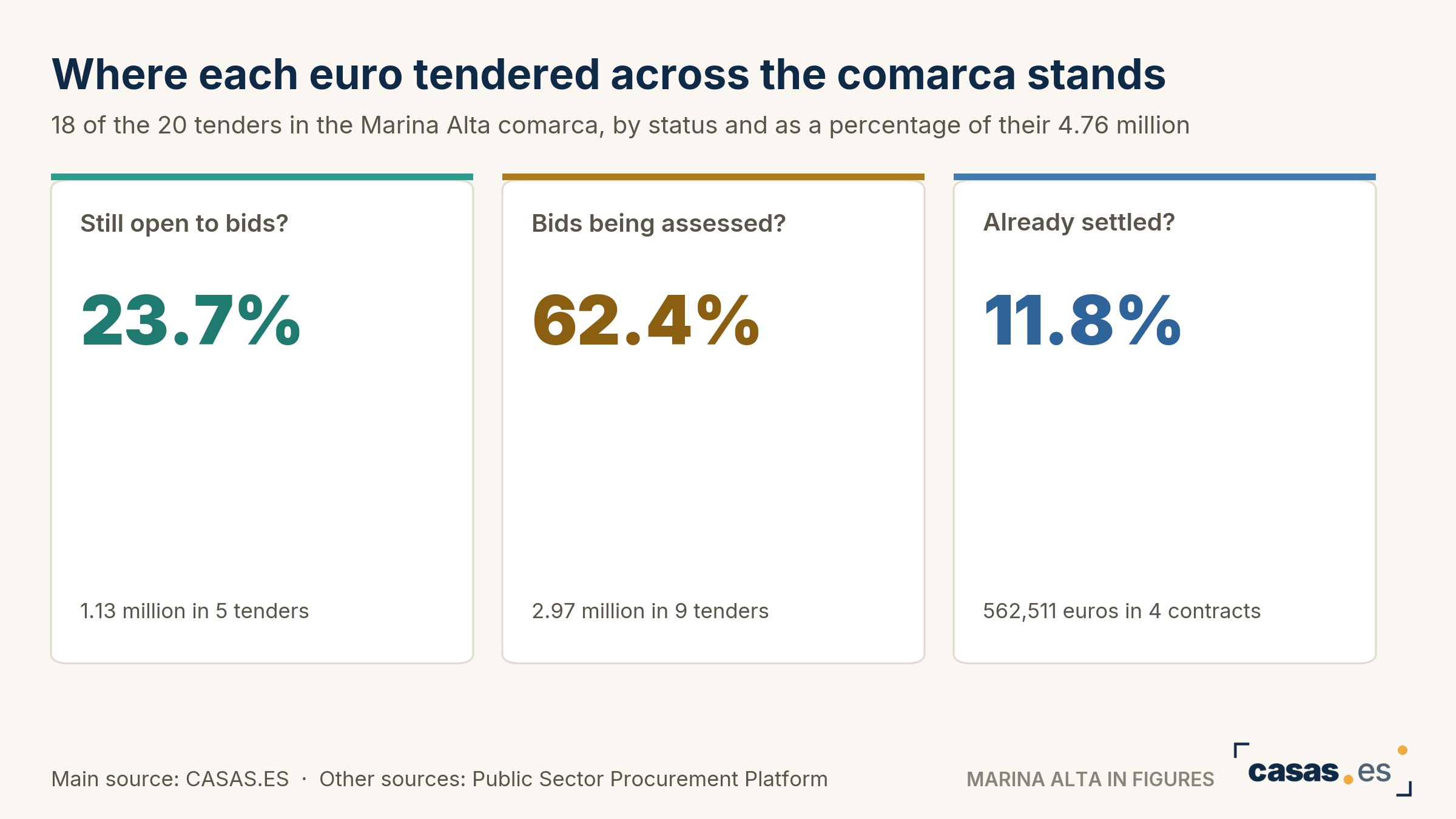 Where each euro tendered across the comarca stands