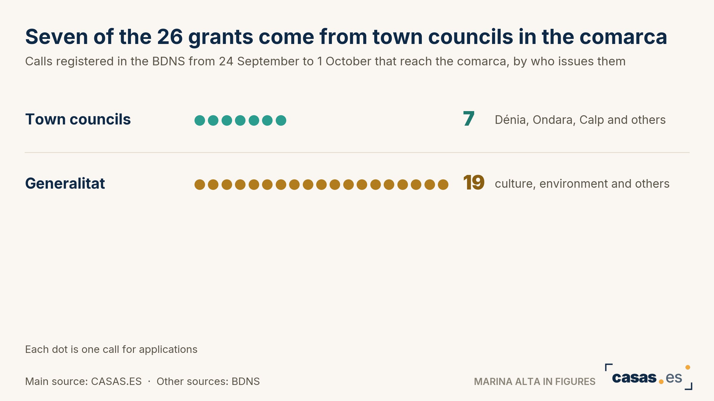 Seven of the 26 grants come from town councils in the comarca