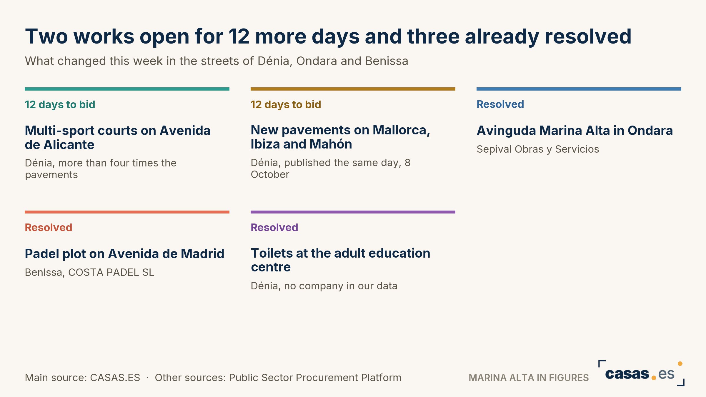 Two works open for 12 more days and three already resolved