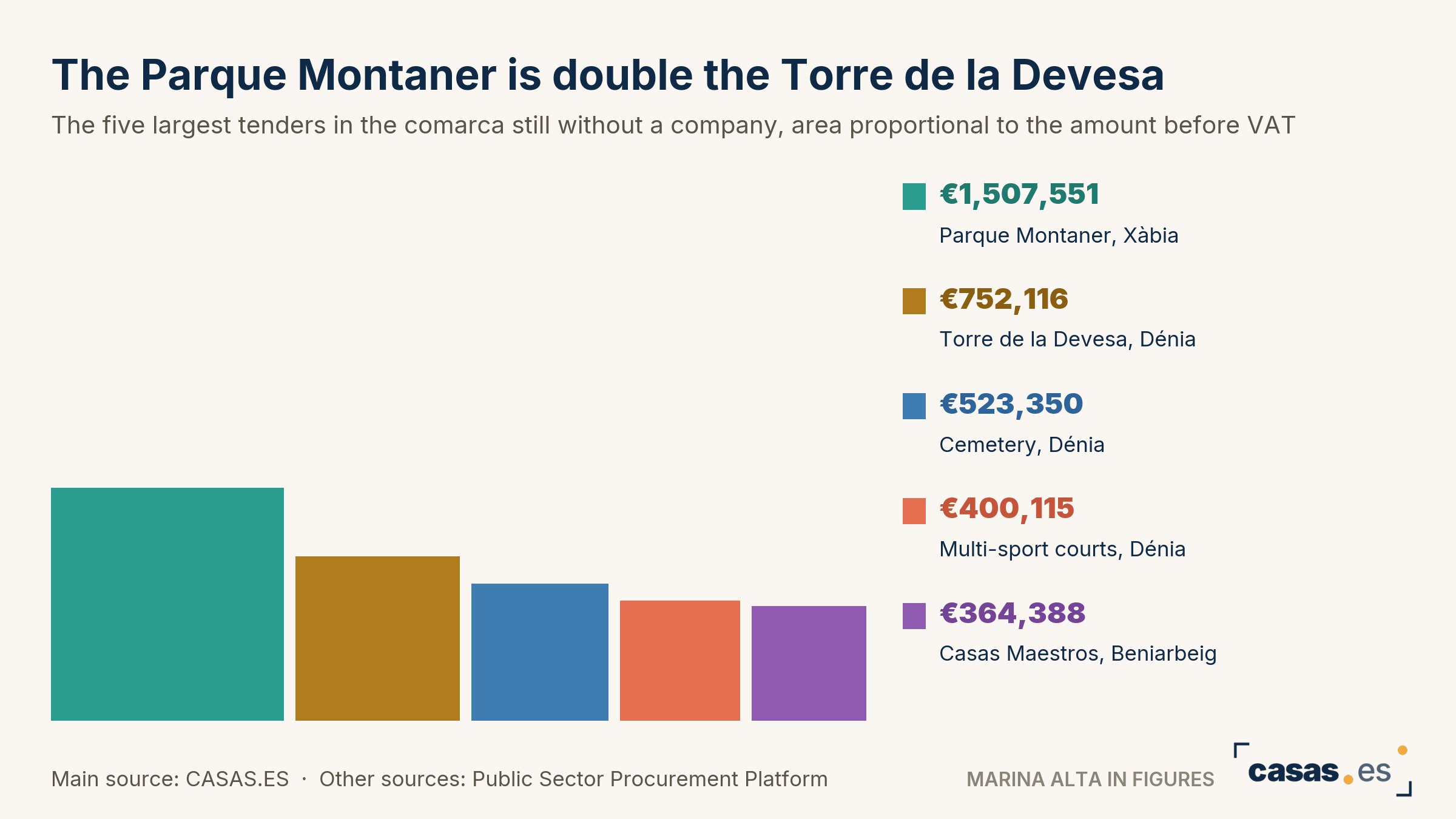 The Parque Montaner is double the Torre de la Devesa