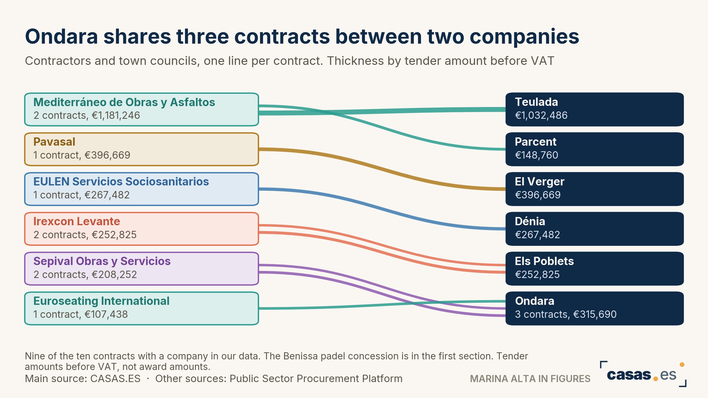 Ondara shares three contracts between two companies