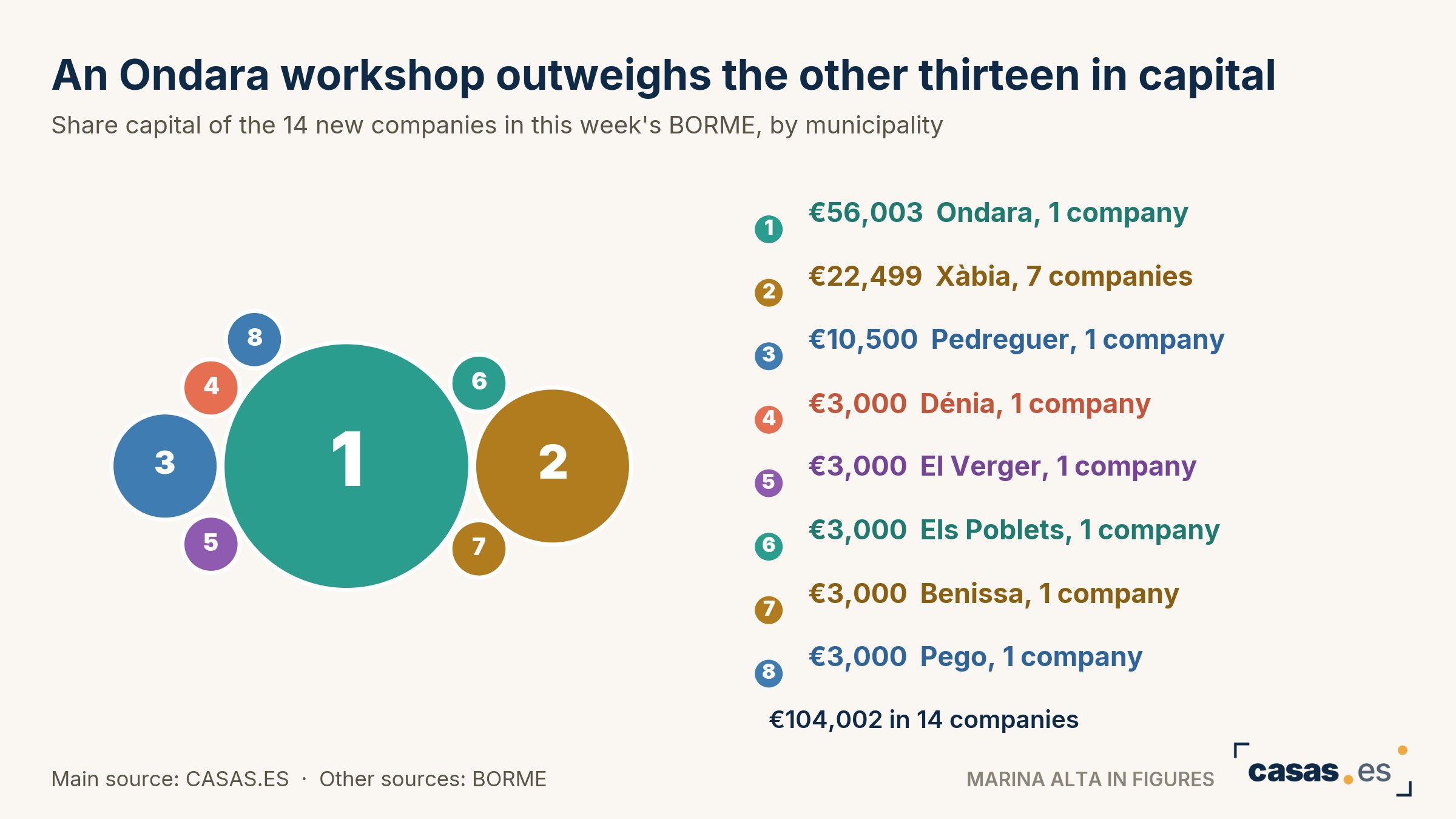 An Ondara workshop outweighs the other thirteen in capital