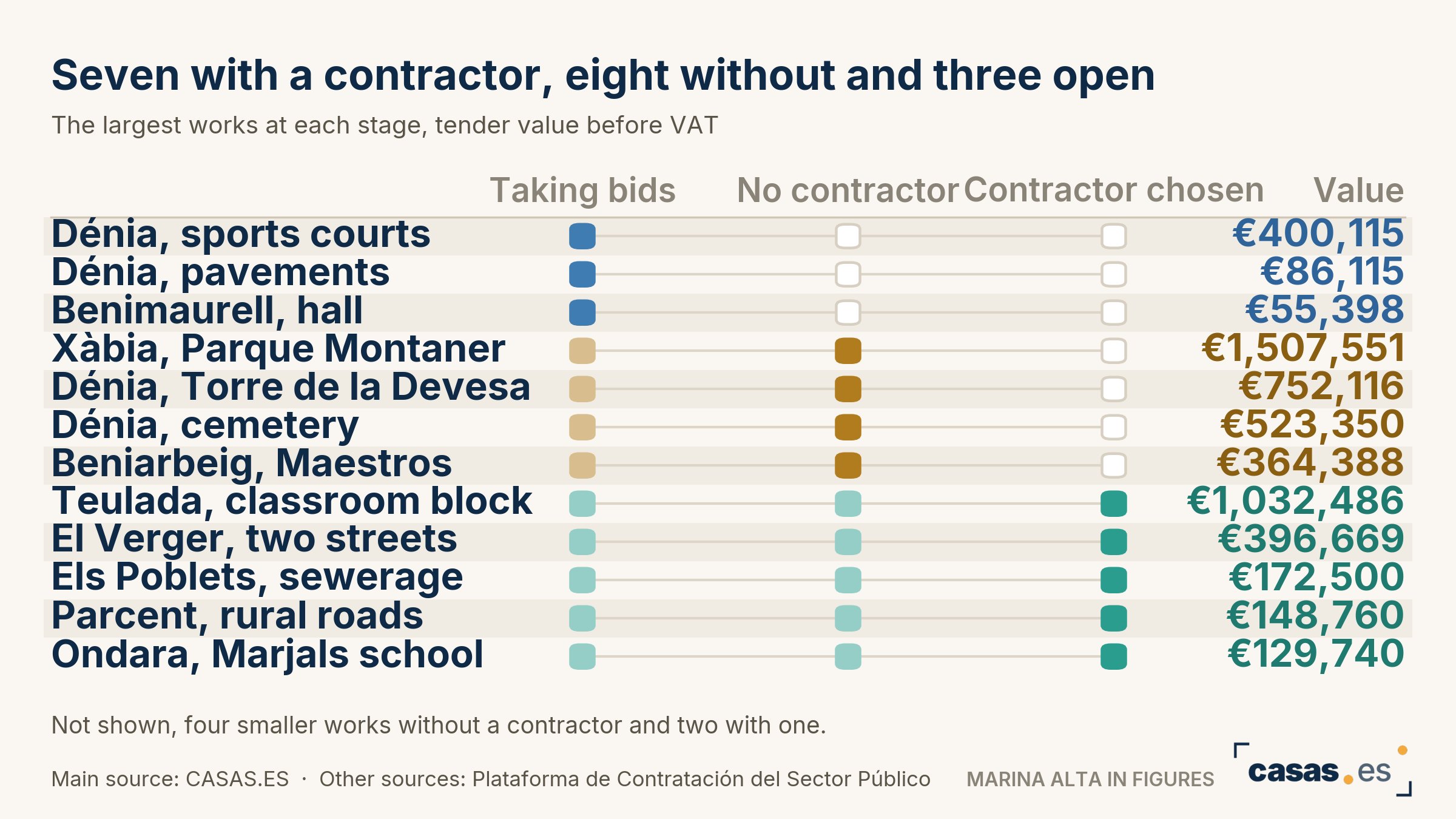 Seven with a contractor, eight without and three open
