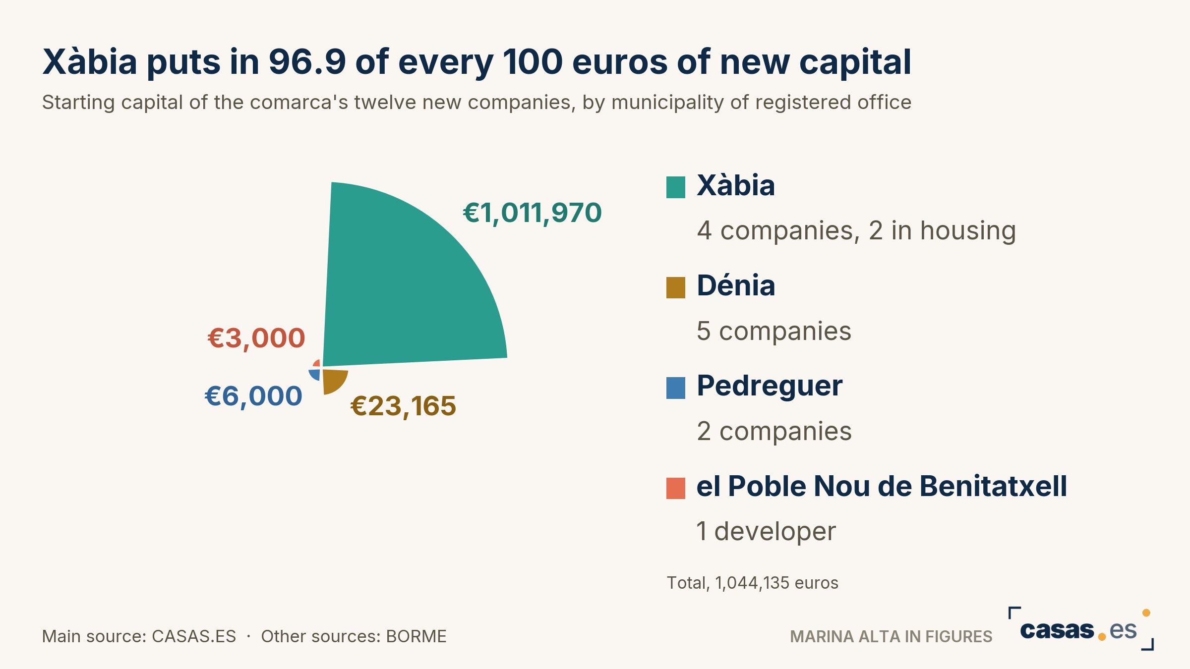 Xàbia puts in 96.9 of every 100 euros of new capital