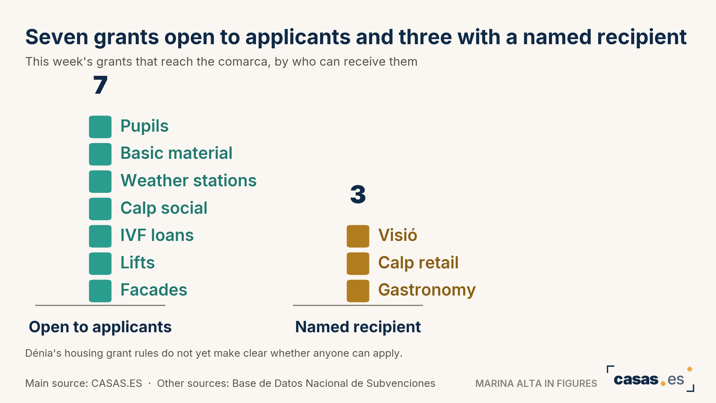 Seven grants open to applicants and three with a named recipient