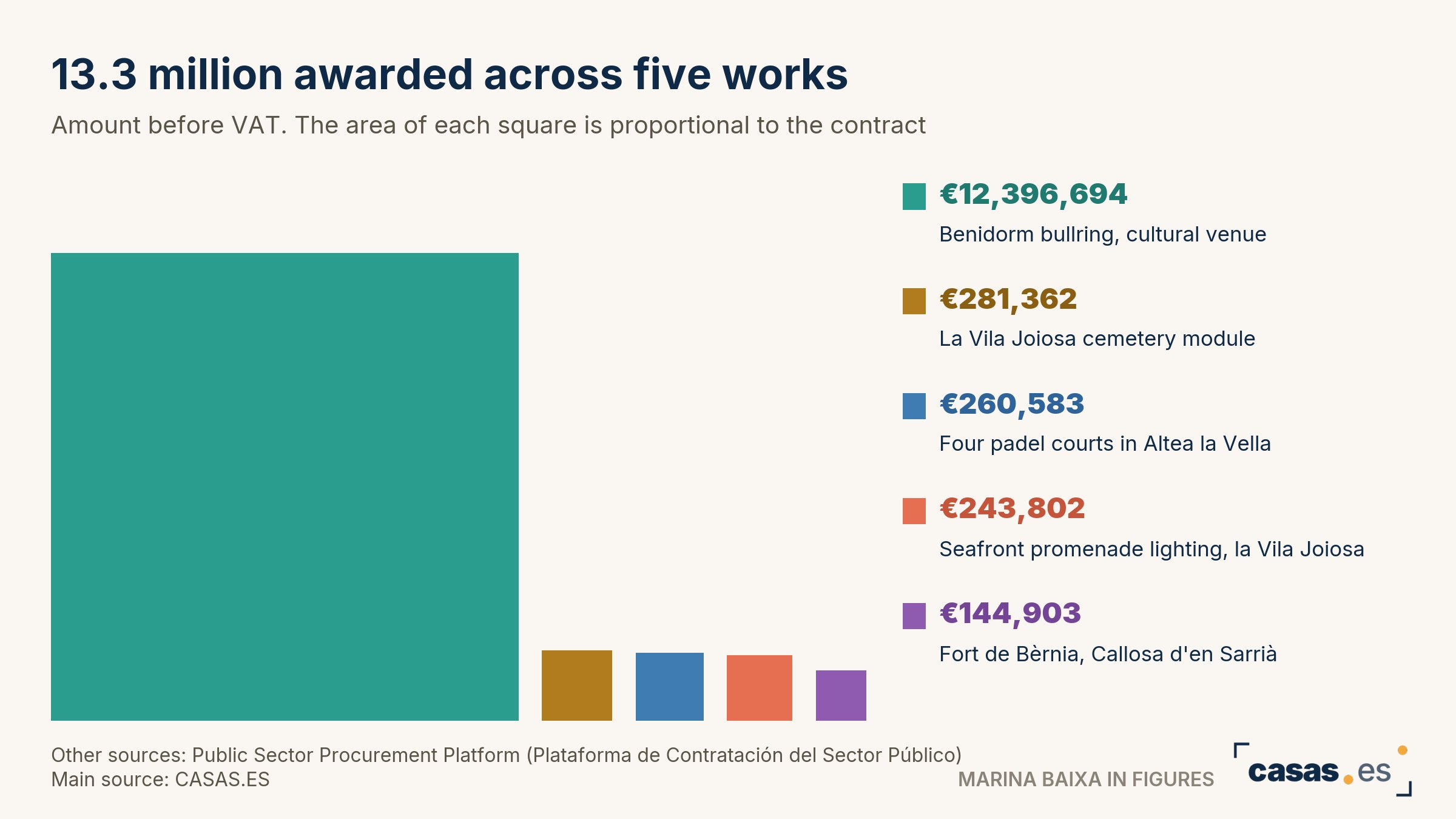 13.3 million awarded across five works