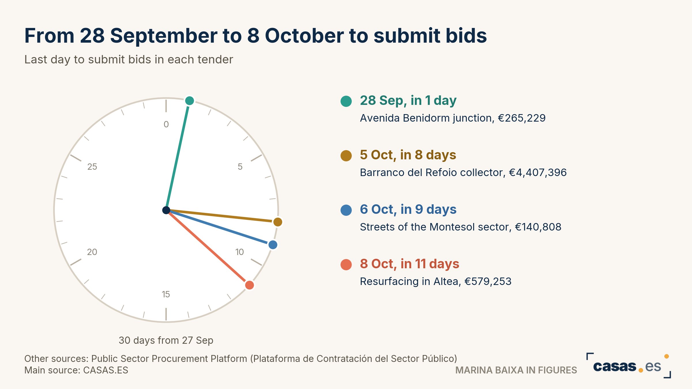 From 28 September to 8 October to submit bids