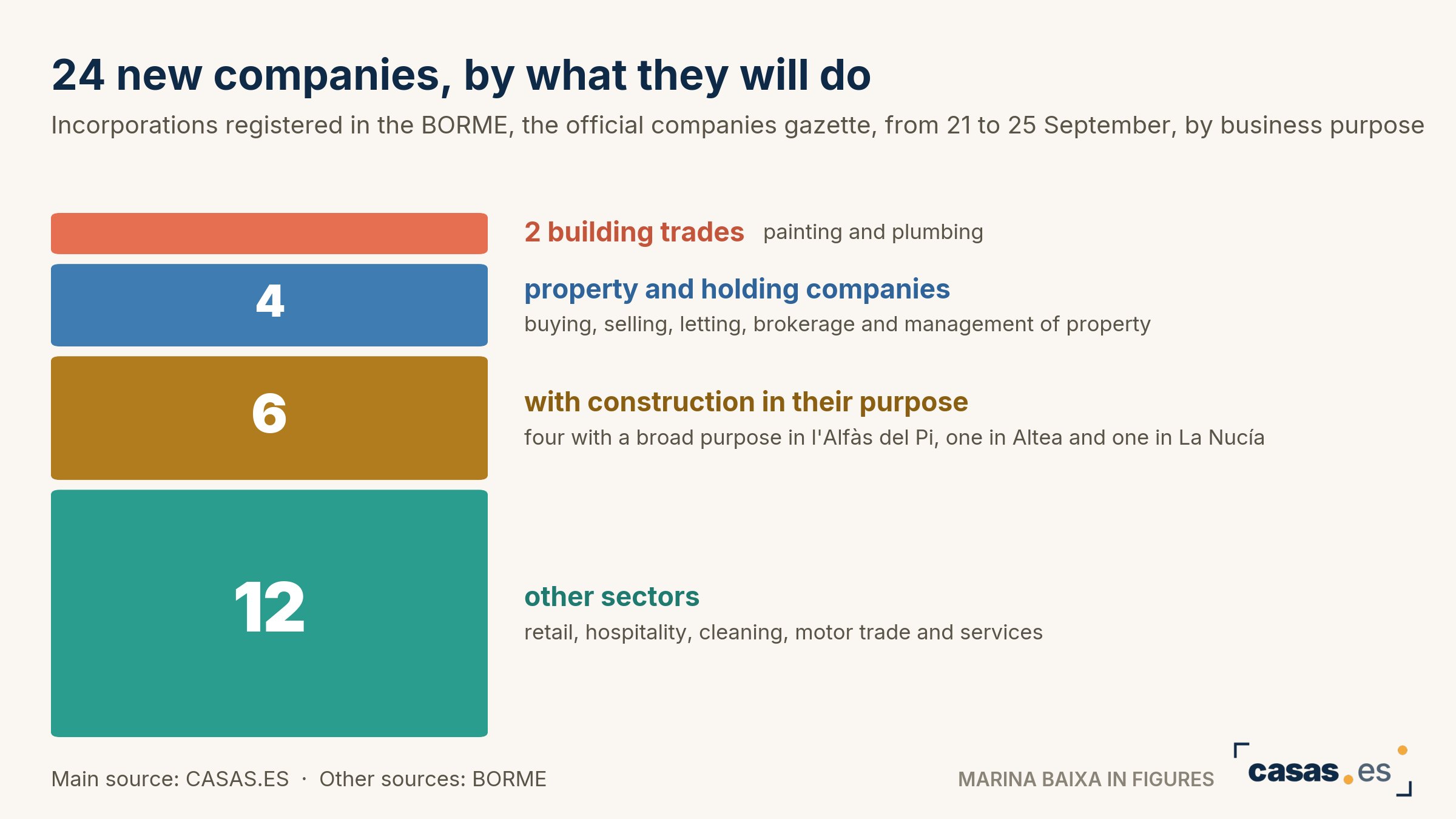 24 new companies, by what they will do