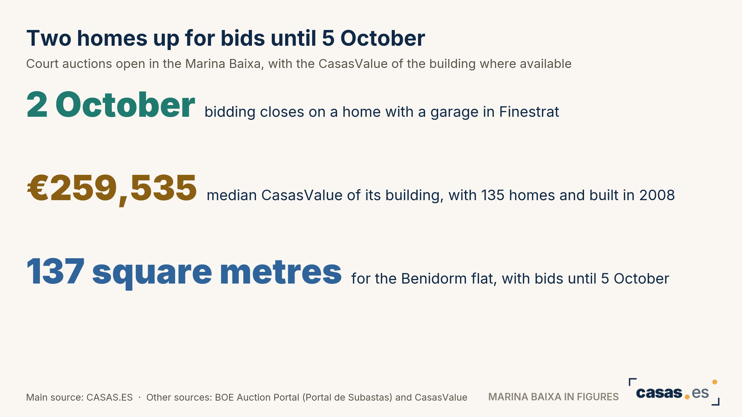 Two homes up for bids until 5 October
