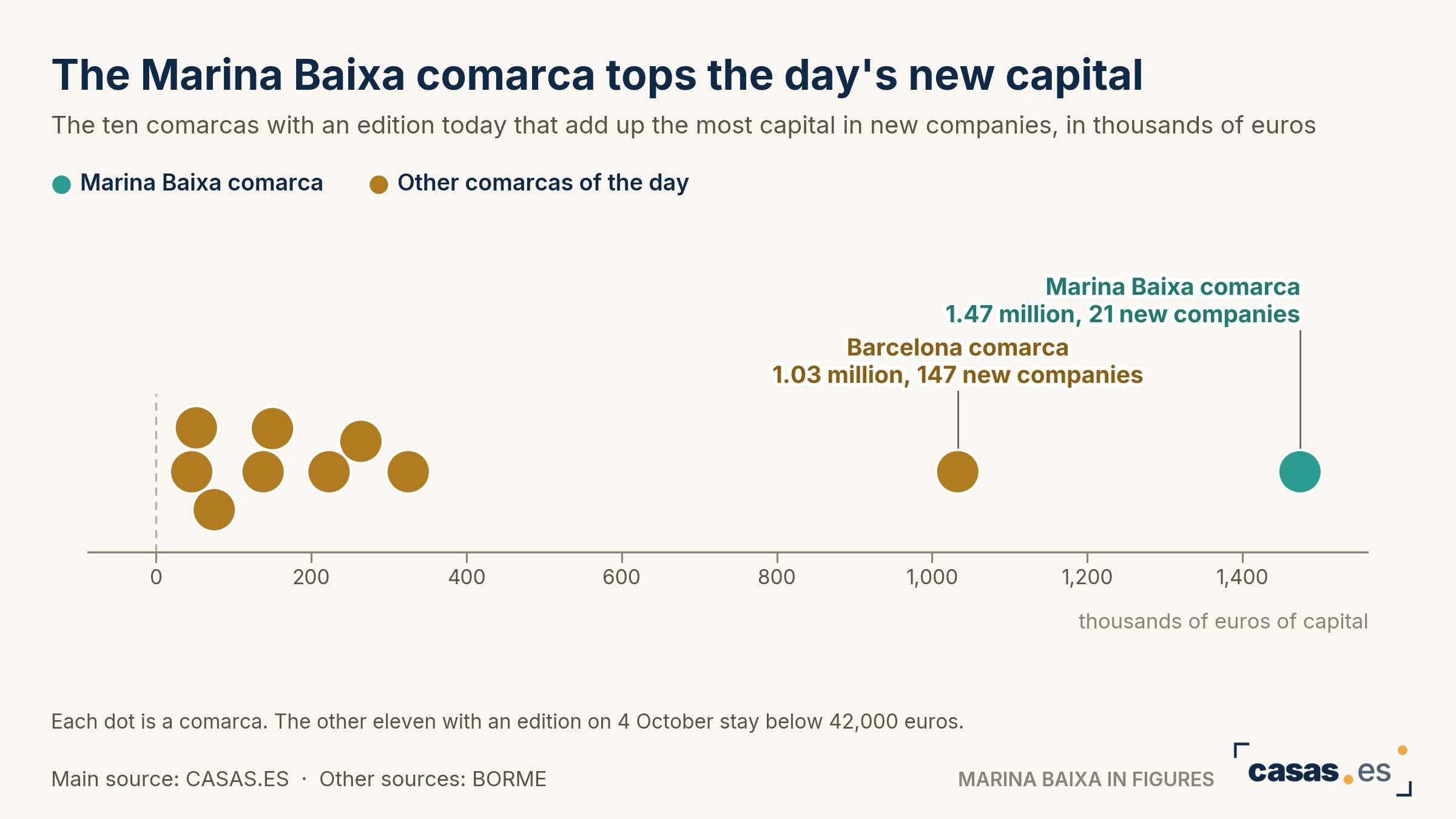 The Marina Baixa comarca tops the day's new capital