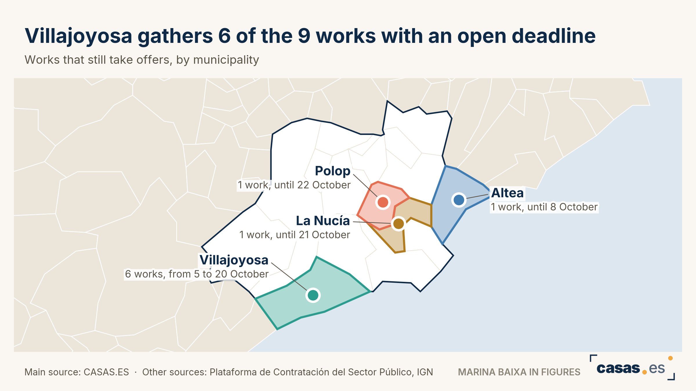 Villajoyosa gathers 6 of the 9 works with an open deadline