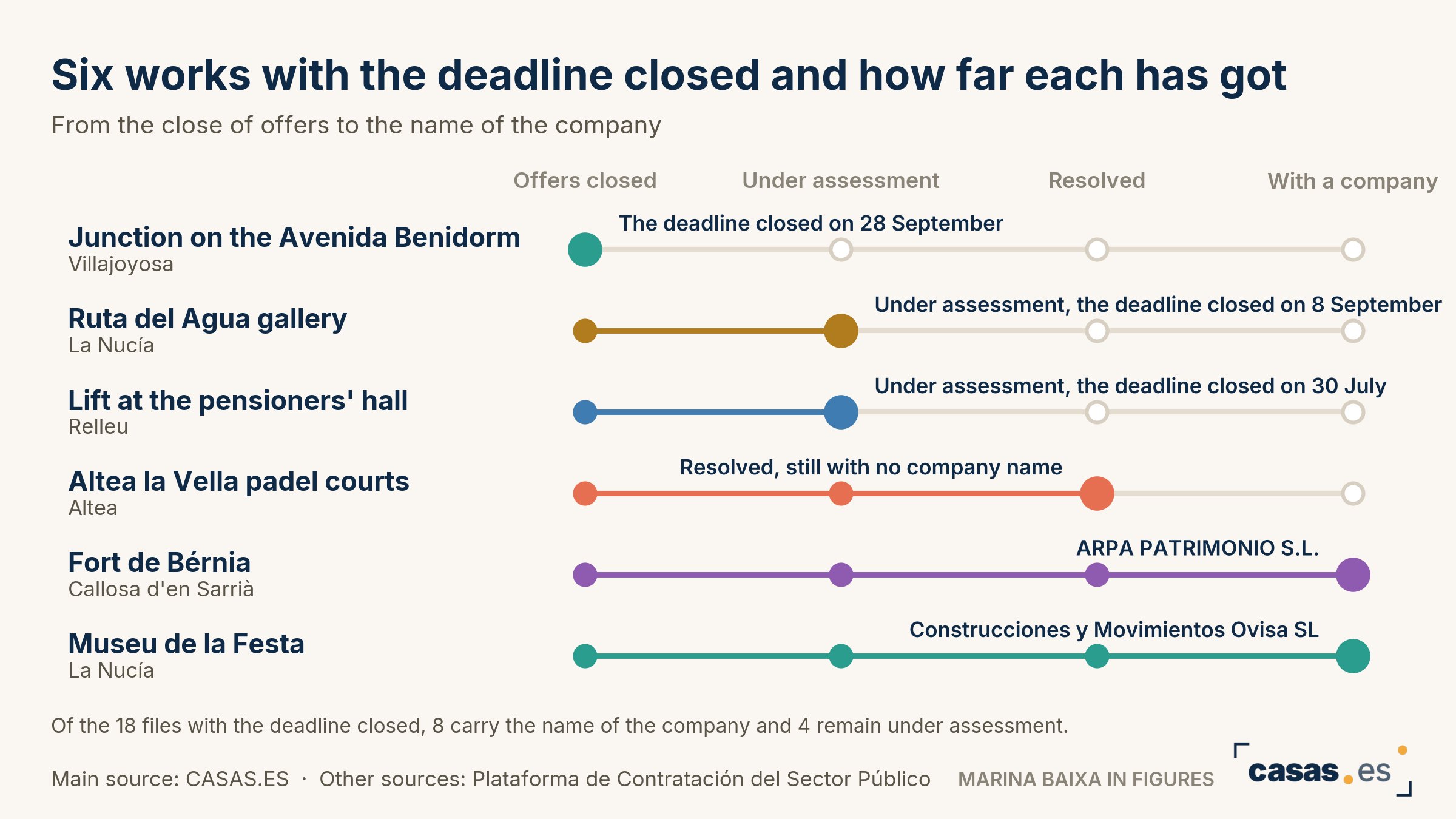 Six works with the deadline closed and how far each has got