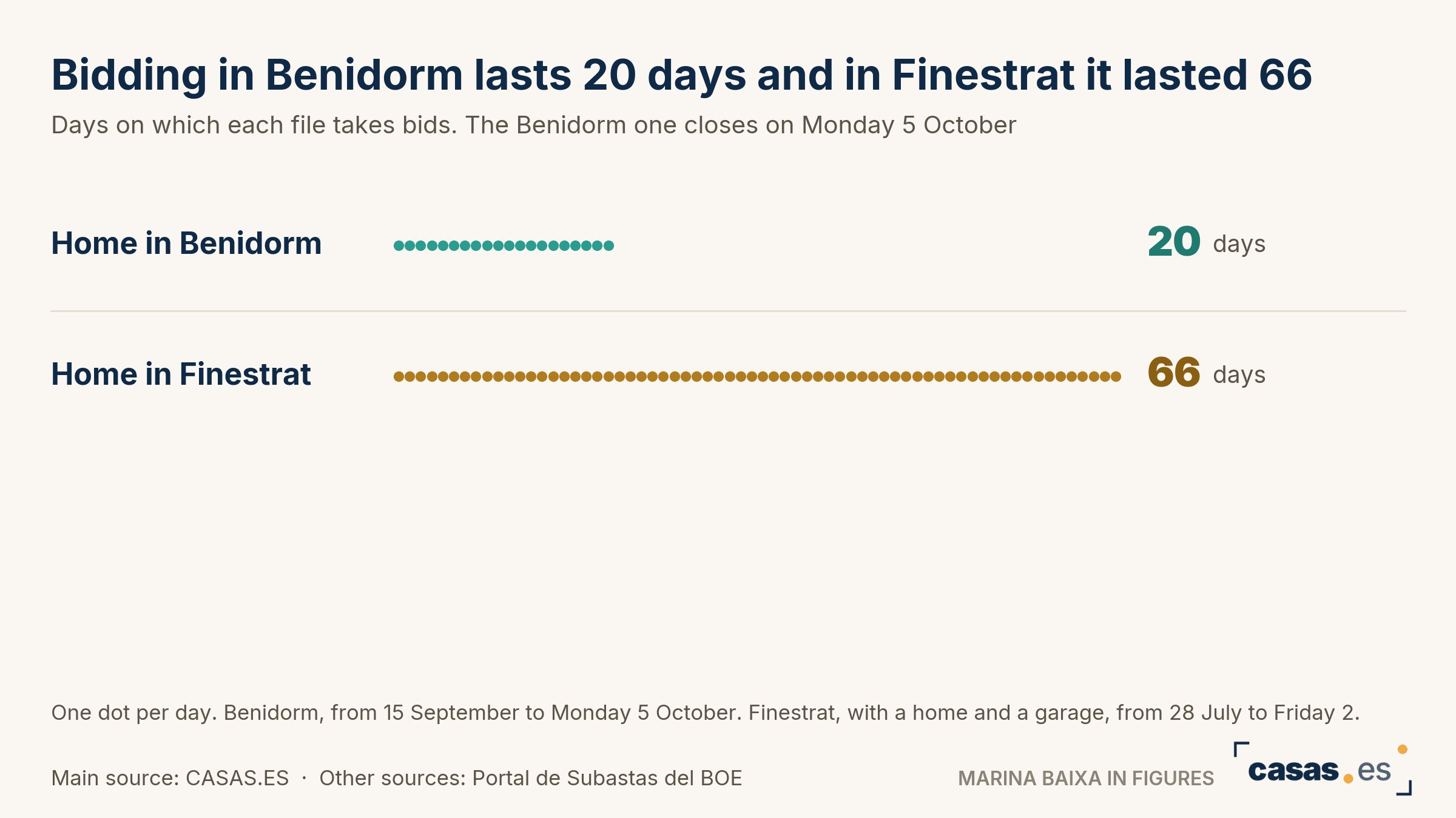 Bidding in Benidorm lasts 20 days and in Finestrat it lasted 66