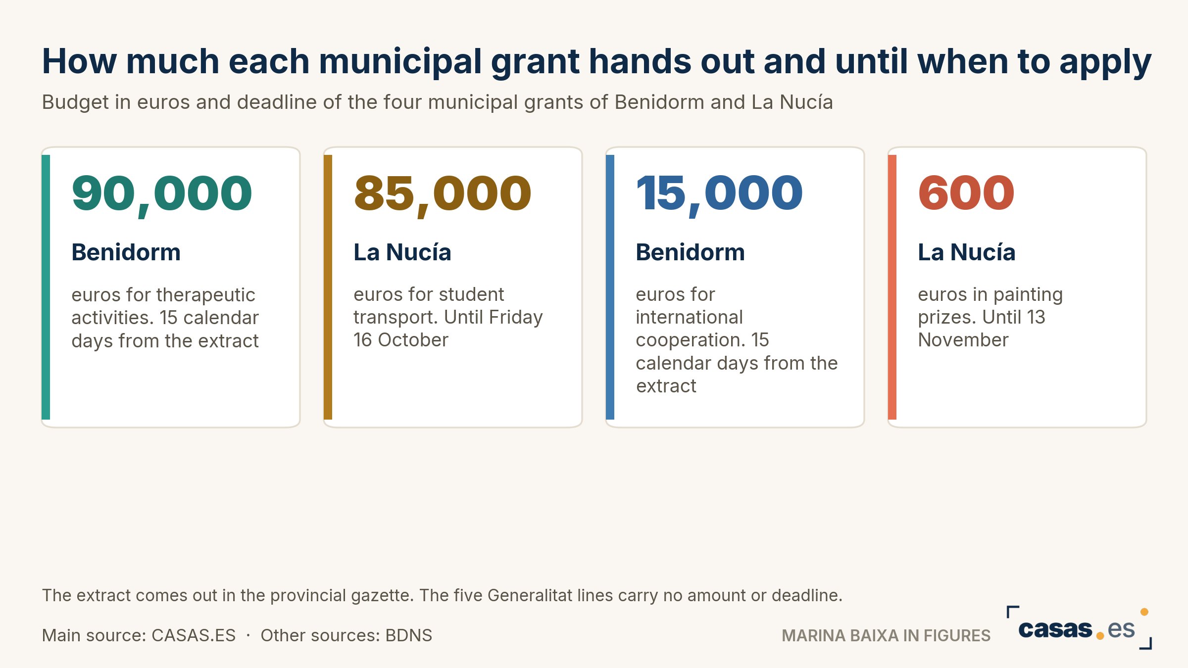 How much each municipal grant hands out and until when to apply