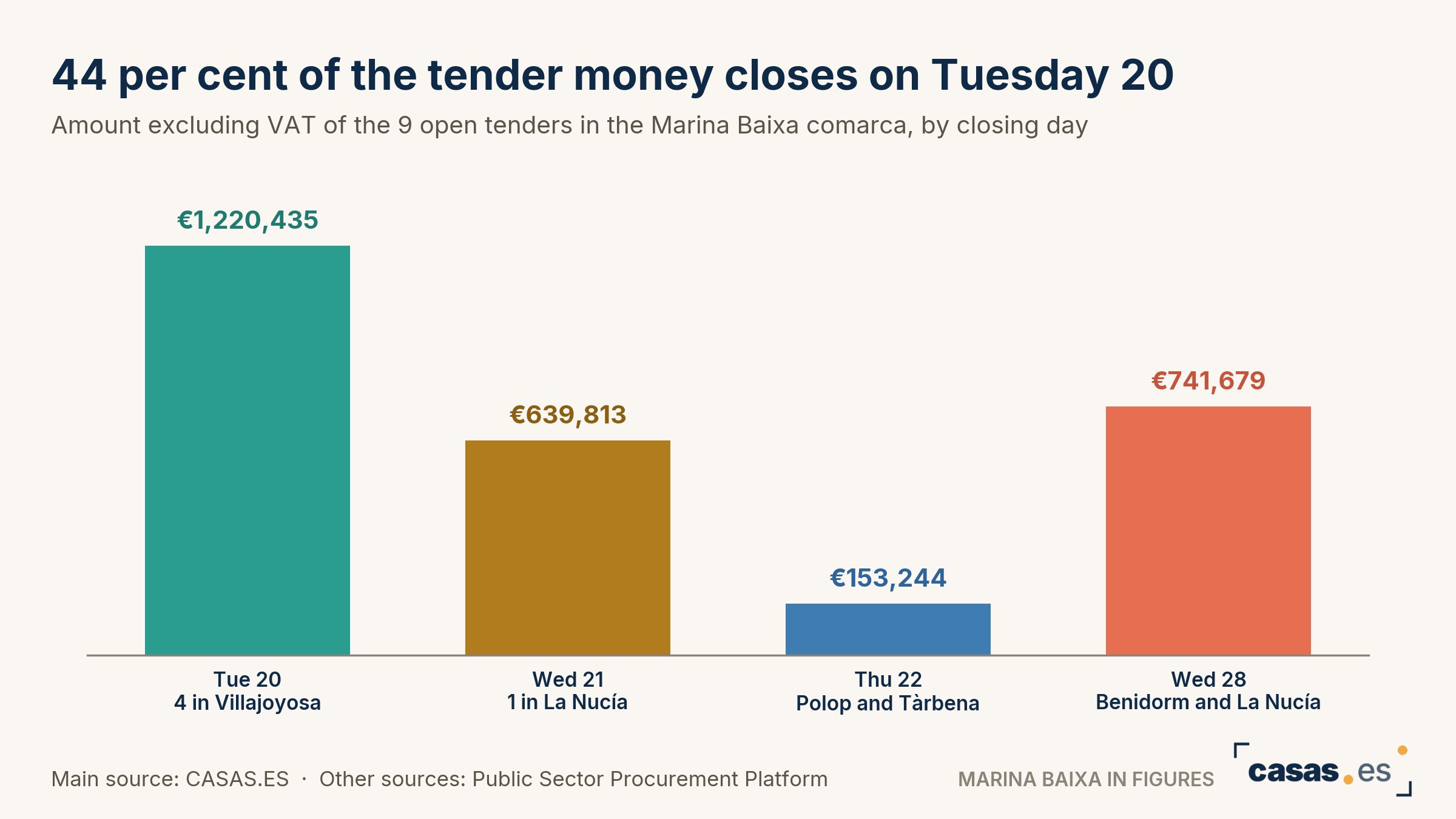 44 per cent of the tender money closes on Tuesday 20