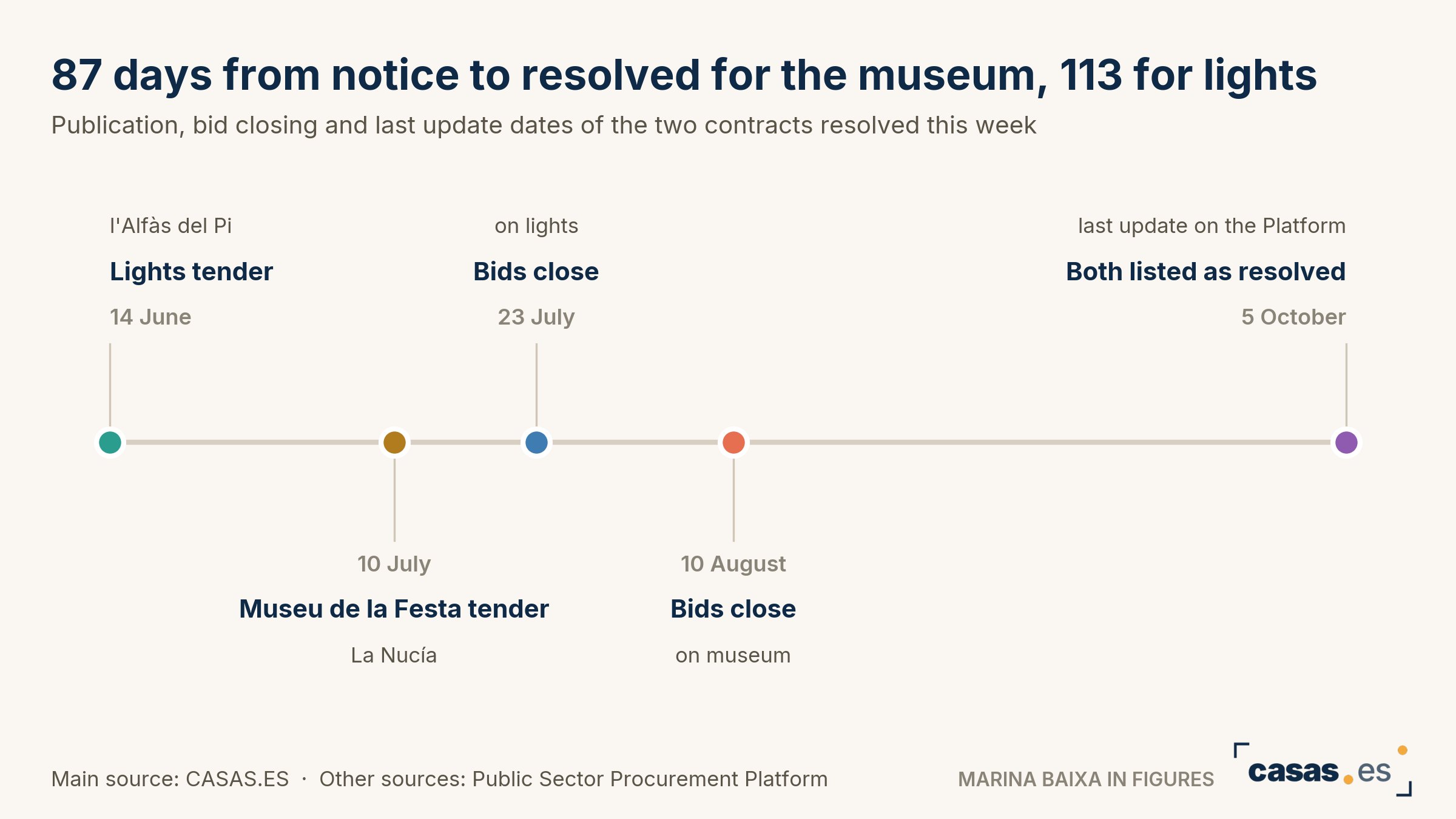 87 days from notice to resolved for the museum, 113 for lights