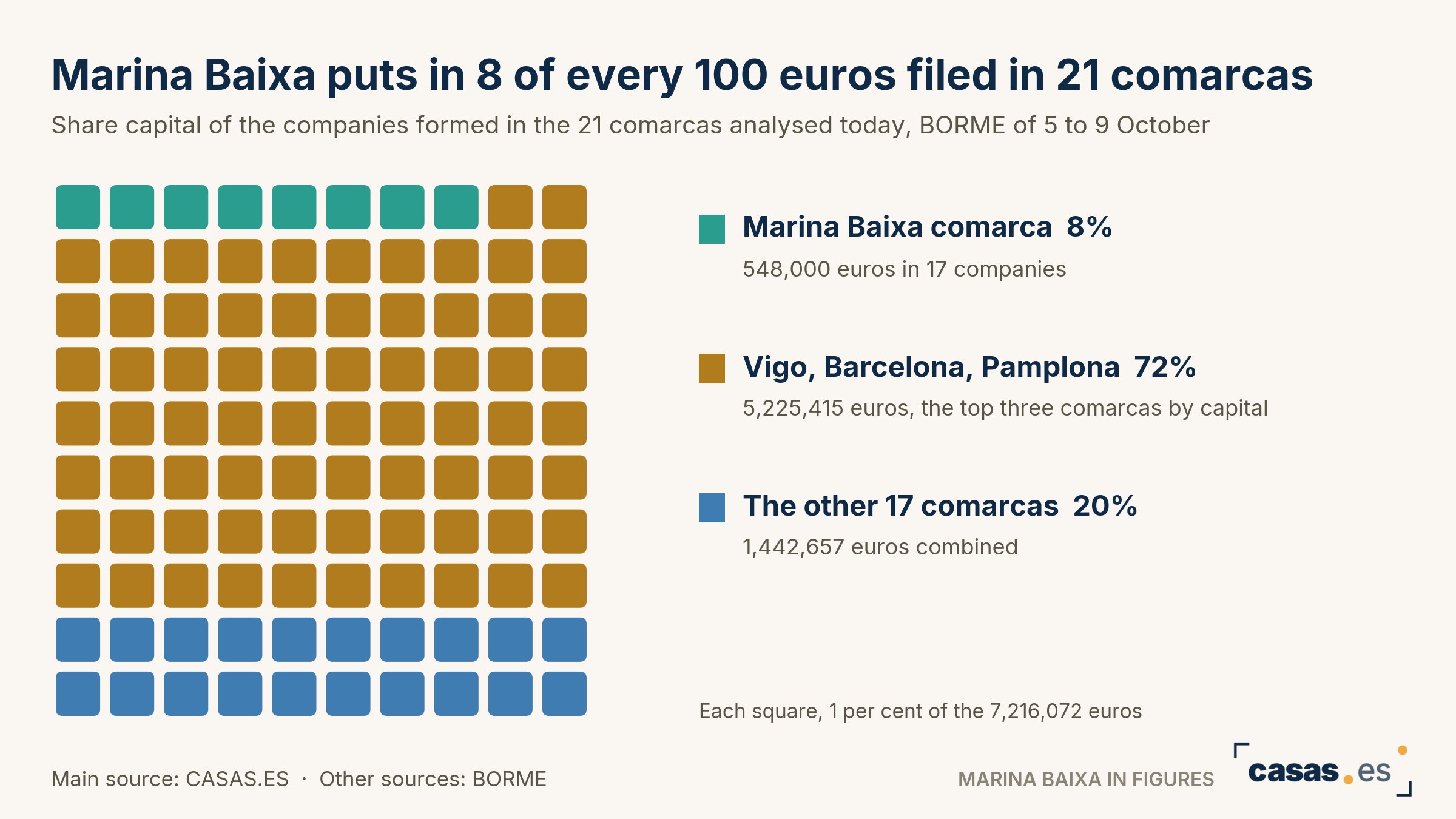 Marina Baixa puts in 8 of every 100 euros filed in 21 comarcas