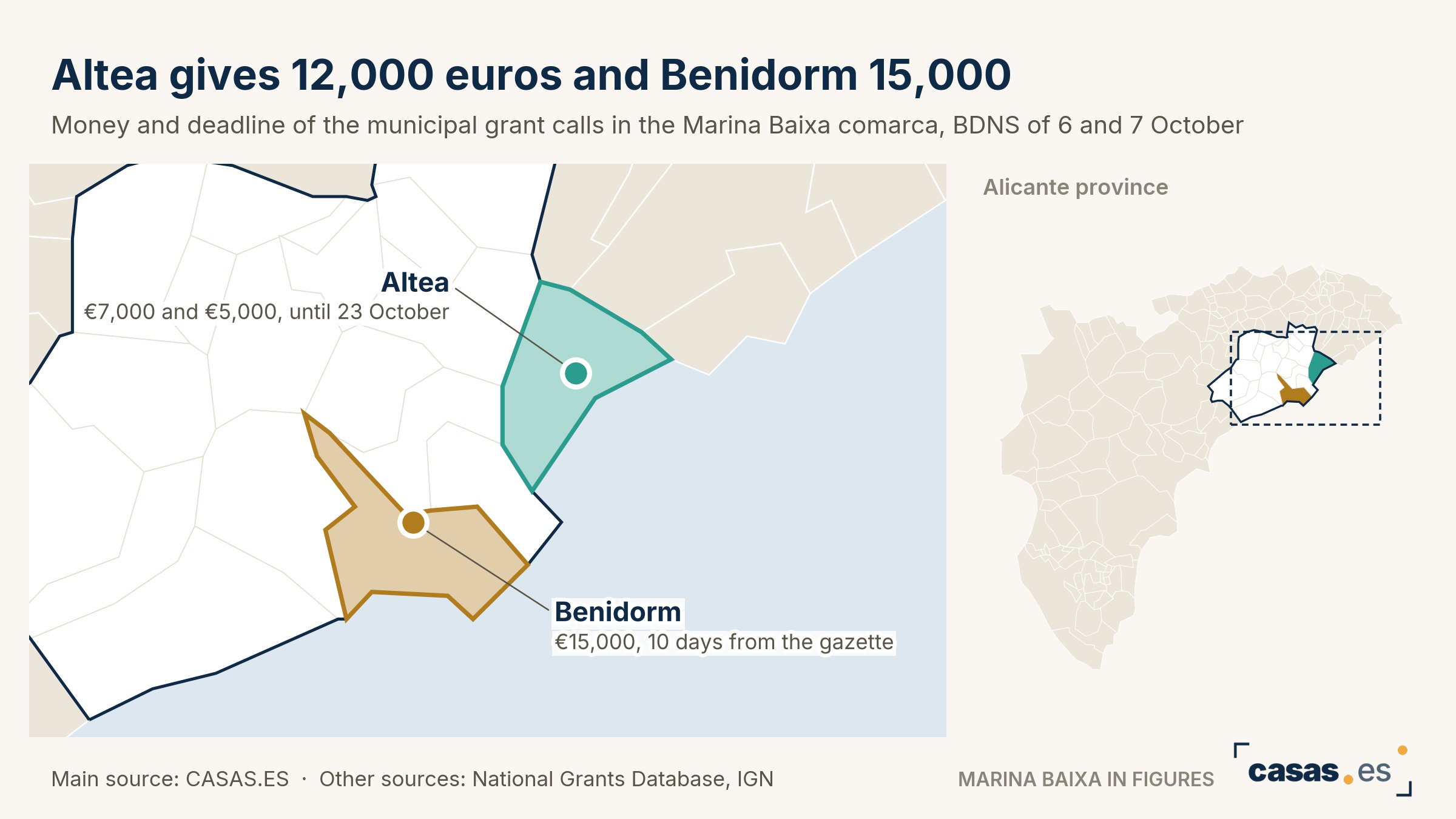 Altea gives 12,000 euros and Benidorm 15,000