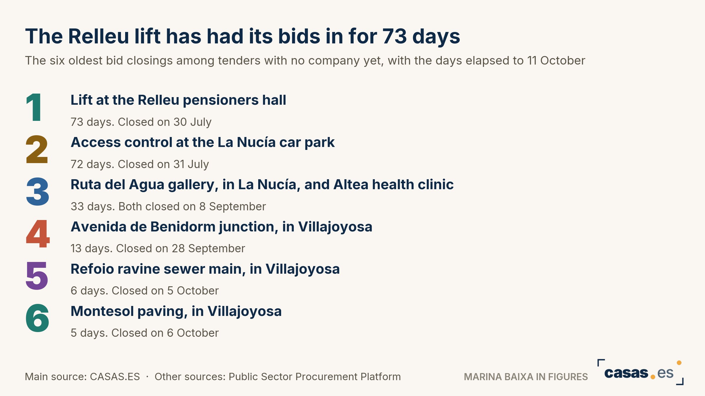 The Relleu lift has had its bids in for 73 days