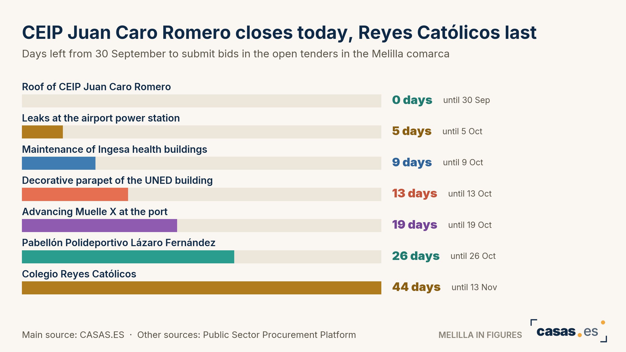 CEIP Juan Caro Romero closes today, Reyes Católicos last
