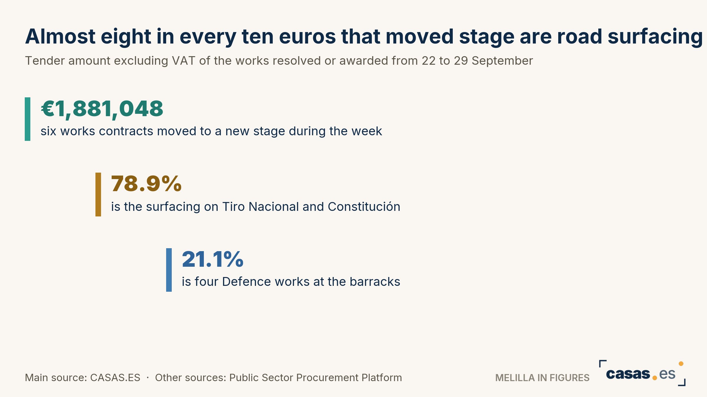 Almost eight in every ten euros that moved stage are road surfacing