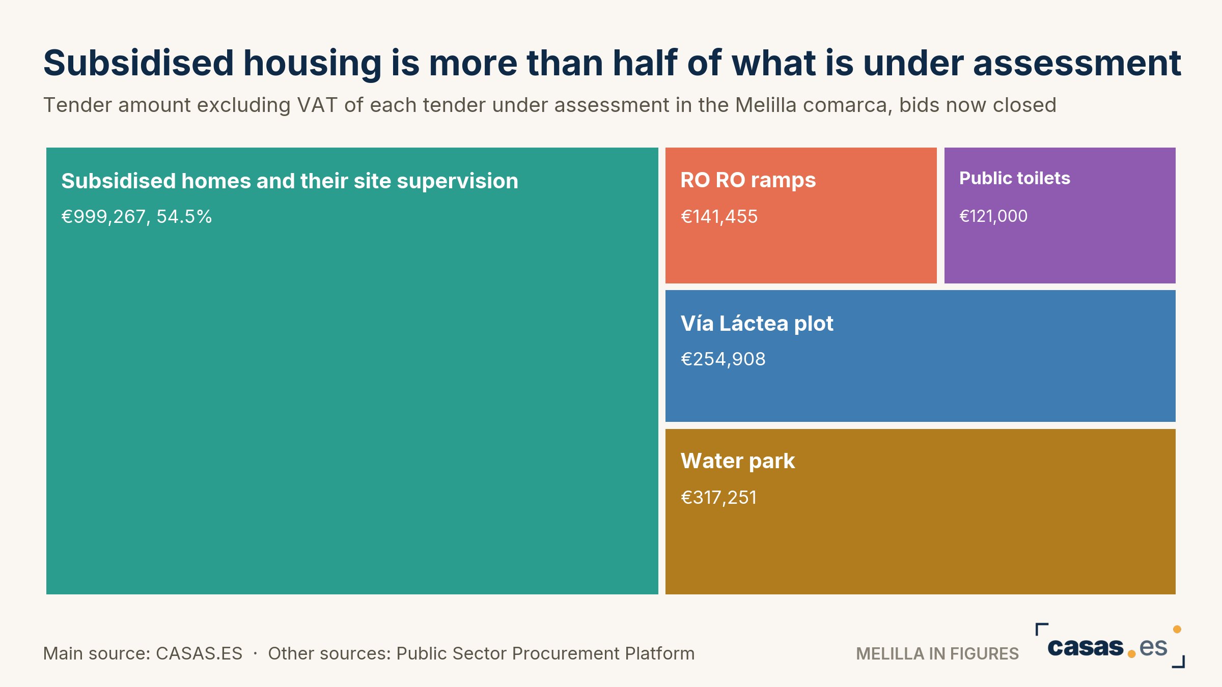 Subsidised housing is more than half of what is under assessment